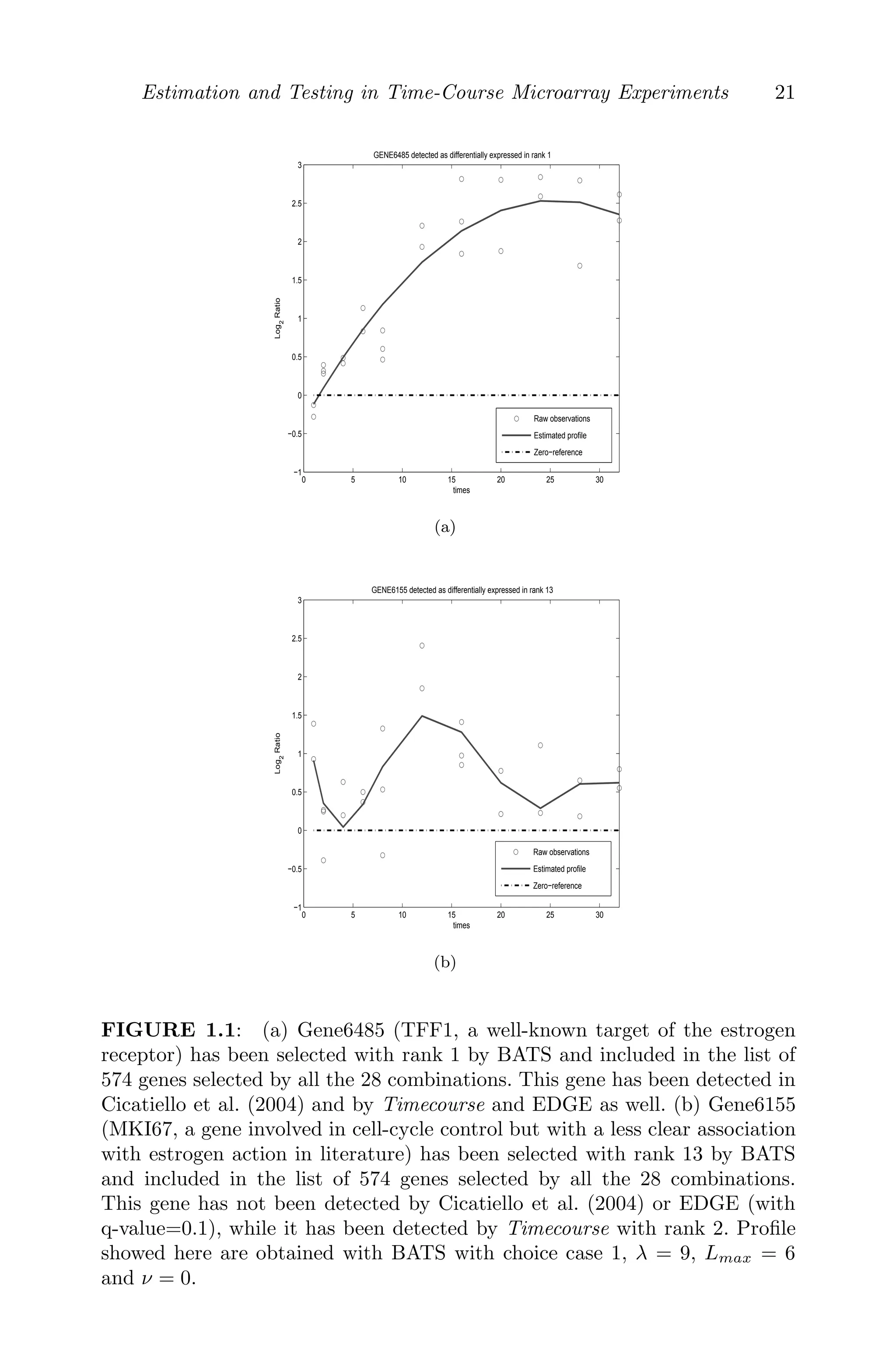Estimation and Testing in Time-Course Microarray Experiments 21
0 5 10 15 20 25 30
−1
−0.5
0
0.5
1
1.5
2
2.5
3
times
Log
2
Ratio
GENE6485 detected as differentially expressed in rank 1
Raw observations
Estimated profile
Zero−reference
(a)
0 5 10 15 20 25 30
−1
−0.5
0
0.5
1
1.5
2
2.5
3
times
Log
2
Ratio
GENE6155 detected as differentially expressed in rank 13
Raw observations
Estimated profile
Zero−reference
(b)
FIGURE 1.1: (a) Gene6485 (TFF1, a well-known target of the estrogen
receptor) has been selected with rank 1 by BATS and included in the list of
574 genes selected by all the 28 combinations. This gene has been detected in
Cicatiello et al. (2004) and by Timecourse and EDGE as well. (b) Gene6155
(MKI67, a gene involved in cell-cycle control but with a less clear association
with estrogen action in literature) has been selected with rank 13 by BATS
and included in the list of 574 genes selected by all the 28 combinations.
This gene has not been detected by Cicatiello et al. (2004) or EDGE (with
q-value=0.1), while it has been detected by Timecourse with rank 2. Proﬁle
showed here are obtained with BATS with choice case 1, λ = 9, Lmax = 6
and ν = 0.
 