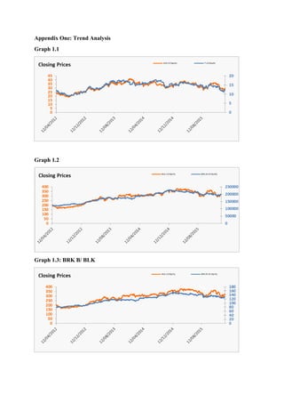 Appendix One: Trend Analysis
Graph 1.1
Graph 1.2
Graph 1.3: BRK B/ BLK
 