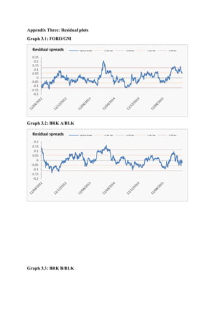 Appendix Three: Residual plots
Graph 3.1: FORD/GM
Graph 3.2: BRK A/BLK
Graph 3.3: BRK B/BLK
 
