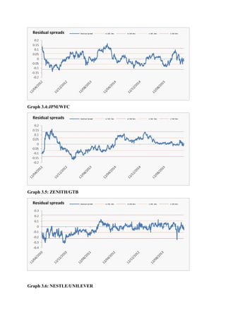 Graph 3.4:JPM/WFC
Graph 3.5: ZENITH/GTB
Graph 3.6: NESTLE/UNILEVER
 