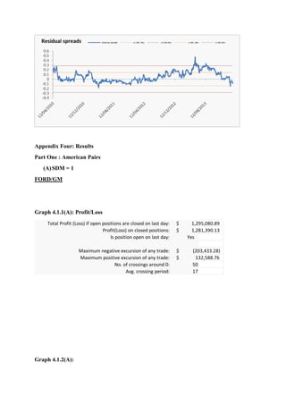 Appendix Four: Results
Part One : American Pairs
(A)SDM = 1
FORD/GM
Graph 4.1.1(A): Profit/Loss
Graph 4.1.2(A):
Total Profit (Loss) if open positions are closed on last day: $ 1,295,080.89
Profit(Loss) on closed positions: $ 1,281,390.13
Is position open on last day: Yes
Maximum negative excursion of any trade: $ (203,433.28)
Maximum positive excursion of any trade: $ 132,588.76
No. of crossings around 0: 50
Avg. crossing period: 17
 