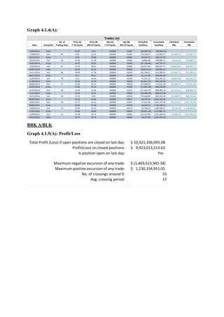 Graph 4.1.4(A):
BRK A/BLK
Graph 4.1.5(A): Profit/Loss
No. of Price (A) Price (B) Qty (A) Qty (B) Entry/Exit Cumulative Individual Cumulative
Date Entry/Exit Trading Days F US Equity GM US Equity F US Equity GM US Equity Cashflow Cashflow P&L P&L
12/04/2012 Entry 12.07 24.3 -100000 51667 (48,508.10) (48,508.10)
17/08/2012 Exit 90 9.63 22.01 100000 -51667 174,190.67 125,682.57 125,682.57 125,682.57
02/10/2012 Entry 9.79 23.68 100000 -43004 39,334.72 165,017.29
26/10/2012 Exit 19 10.36 23.28 -100000 43004 34,866.88 199,884.17 74,201.60 199,884.17
16/01/2013 Entry 14.22 29.31 -100000 50466 (57,158.46) 142,725.71
15/04/2013 Exit 61 12.95 28.91 100000 -50466 163,972.06 306,697.77 106,813.60 306,697.77
03/07/2013 Entry 16.43 34.14 -100000 50059 (66,014.26) 240,683.51
01/11/2013 Exit 86 16.89 37.39 100000 -50059 182,706.01 423,389.52 116,691.75 423,389.52
06/12/2013 Entry 16.7 40.17 100000 -43244 67,111.48 490,501.00
31/03/2014 Exit 78 15.6 34.42 -100000 43244 71,541.52 562,042.52 138,653.00 562,042.52
11/04/2014 Entry 15.63 31.93 -100000 50918 (62,811.74) 499,230.78
06/05/2014 Exit 17 15.56 34.75 100000 -50918 213,400.50 712,631.28 150,588.76 712,631.28
24/07/2014 Entry 17.84 35.74 -100000 51922 (71,692.28) 640,939.00
01/10/2014 Exit 49 14.59 32.49 100000 -51922 227,945.78 868,884.78 156,253.50 868,884.78
17/11/2014 Entry 15.54 32.31 -100000 50030 (62,469.30) 806,415.48
29/12/2014 Exit 29 15.52 34.6 100000 -50030 179,038.00 985,453.48 116,568.70 985,453.48
06/01/2015 Entry 14.62 34.85 100000 -43637 58,749.45 1,044,202.93
30/01/2015 Exit 18 14.71 32.62 -100000 43637 47,561.06 1,091,763.99 106,310.51 1,091,763.99
09/03/2015 Entry 16.03 37.66 100000 -44276 64,434.16 1,156,198.15
29/06/2015 Exit 79 15.02 33.23 -100000 44276 30,708.52 1,186,906.67 95,142.68 1,186,906.67
17/07/2015 Entry 14.69 30.65 -100000 49854 (59,025.10) 1,127,881.57
14/09/2015 Exit 41 13.78 30.72 100000 -49854 153,514.88 1,281,396.45 94,489.78 1,281,396.45
29/10/2015 Entry 14.73 34.75 100000 -44092 59,197.00 1,340,593.45
Trades List
Total Profit (Loss) if open positions are closed on last day: $ 10,921,106,995.08
Profit(Loss) on closed positions: $ 9,923,013,213.63
Is position open on last day: Yes
Maximum negative excursion of any trade: $ (1,469,623,945.38)
Maximum positive excursion of any trade: $ 1,230,334,951.05
No. of crossings around 0: 55
Avg. crossing period: 17
 