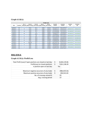 Graph 4.1.8(A):
BRK B/BLK
Graph 4.1.9(A): Profit/Loss
No. of Price (A) Price (B) Qty (A) Qty (B) Entry/Exit Cumulative Individual Cumulative
Date Entry/Exit Trading Days BRK/A US Equity BLK US Equity BRK/A US Equity BLK US Equity Cashflow Cashflow P&L P&L
12/04/2012 Entry 120173 201.71 100000 -49192226 (2,094,736,093.54) (2,094,736,093.54)
08/05/2012 Exit 19 123744 182.34 -100000 49192226 3,404,689,511.16 1,309,953,417.62 1,309,953,417.62 1,309,953,417.62
22/05/2012 Entry 120550 163.37 -100000 60927296 2,101,307,652.48 3,411,261,070.10
10/12/2012 Exit 139 130788 195.72 100000 -60927296 (1,154,109,626.88) 2,257,151,443.22 947,198,025.60 2,257,151,443.22
17/01/2013 Entry 143484 232 100000 -51066076 (2,501,070,368.00) (243,918,924.78)
13/06/2013 Exit 102 172604 272.43 -100000 51066076 3,348,468,915.32 3,104,549,990.54 847,398,547.32 3,104,549,990.54
21/06/2013 Entry 168200 248.67 -100000 55849540 2,931,894,888.20 6,036,444,878.74
22/07/2013 Exit 21 178223 286 100000 -55849540 (1,849,331,560.00) 4,187,113,318.74 1,082,563,328.20 4,187,113,318.74
17/10/2013 Entry 175286 298.51 100000 -48484771 (3,055,411,008.79) 1,131,702,309.95
21/03/2014 Exit 107 187850 301.86 -100000 48484771 4,149,387,025.94 5,281,089,335.89 1,093,976,017.15 5,281,089,335.89
08/10/2014 Entry 209950 324.89 -100000 53357630 3,659,639,589.30 8,940,728,925.19
13/02/2015 Exit 89 222555 376.04 100000 -53357630 (2,190,896,814.80) 6,749,832,110.39 1,468,742,774.50 6,749,832,110.39
28/07/2015 Entry 215091 336.84 -100000 52724878 3,749,252,094.48 10,499,084,204.87
14/10/2015 Exit 56 196898.98 322.47 100000 -52724878 (2,687,706,591.34) 7,811,377,613.53 1,061,545,503.14 7,811,377,613.53
05/11/2015 Entry 204694 357.3 100000 -47303045 (3,568,022,021.50) 4,243,355,592.03
14/12/2015 Exit 27 198040 319.6 -100000 47303045 4,685,946,818.00 8,929,302,410.03 1,117,924,796.50 8,929,302,410.03
09/02/2016 Entry 192635 294.53 -100000 54003594 3,357,821,459.18 12,287,123,869.21
16/02/2016 Exit 5 193465 314.47 100000 -54003594 (2,363,989,794.82) 9,923,134,074.39 993,831,664.36 9,923,134,074.39
29/02/2016 Entry 202555 311.96 -100000 53611882 3,530,737,291.28 13,453,871,365.67
Trades List
Total Profit (Loss) if open positions are closed on last day: $ 8,444,139.86
Profit(Loss) on closed positions: $ 7,811,138.39
Is position open on last day: Yes
Maximum negative excursion of any trade: $ (986,459.26)
Maximum positive excursion of any trade: $ 850,541.83
No. of crossings around 0: 55
Avg. crossing period: 17
 