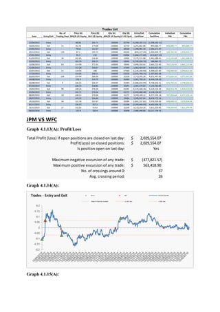 JPM VS WFC
Graph 4.1.13(A): Profit/Loss
Graph 4.1.14(A):
Graph 4.1.15(A):
No. of Price (A) Price (B) Qty (A) Qty (B) Entry/Exit Cumulative Individual Cumulative
Date Entry/Exit Trading Days BRK/B US Equity BLK US Equity BRK/B US EquityBLK US Equity Cashflow Cashflow P&L P&L
12/04/2012 Entry 80.06 201.71 100000 -32759 (1,398,182.11) (1,398,182.11)
10/05/2012 Exit 21 81.78 179.68 -100000 32759 2,291,862.88 893,680.77 893,680.77 893,680.77
22/05/2012 Entry 79.65 163.37 -100000 40240 1,390,991.20 2,284,671.97
10/12/2012 Exit 139 87.1 195.72 100000 -40240 (834,227.20) 1,450,444.77 556,764.00 1,450,444.77
17/01/2013 Entry 95.3 232 100000 -33904 (1,664,272.00) (213,827.23)
01/03/2013 Exit 30 102.05 236.83 -100000 33904 2,175,515.68 1,961,688.45 511,243.68 1,961,688.45
15/03/2013 Entry 102.79 256.74 100000 -33045 (1,795,026.70) 166,661.75
13/06/2013 Exit 63 114.99 272.43 -100000 33045 2,496,550.65 2,663,212.40 701,523.95 2,663,212.40
21/06/2013 Entry 112.38 248.67 -100000 37300 1,962,609.00 4,625,821.40
22/07/2013 Exit 21 118.94 286 100000 -37300 (1,226,200.00) 3,399,621.40 736,409.00 3,399,621.40
17/10/2013 Entry 116.92 298.51 100000 -32328 (2,041,768.72) 1,357,852.68
20/03/2014 Exit 106 124.44 300.99 -100000 32328 2,713,595.28 4,071,447.96 671,826.56 4,071,447.96
14/08/2014 Entry 135.3 314.72 -100000 35483 2,362,790.24 6,434,238.20
26/08/2014 Exit 9 136.25 336.47 100000 -35483 (1,686,034.99) 4,748,203.21 676,755.25 4,748,203.21
07/10/2014 Entry 136.72 318.85 -100000 35391 2,387,579.65 7,135,782.86
13/02/2015 Exit 90 148.34 376.04 100000 -35391 (1,525,568.36) 5,610,214.50 862,011.29 5,610,214.50
15/04/2015 Entry 142.71 376.66 100000 -31272 (2,492,088.48) 3,118,126.02
08/05/2015 Exit 18 148.31 370.04 -100000 31272 3,259,109.12 6,377,235.14 767,020.64 6,377,235.14
28/07/2015 Entry 143.22 336.84 -100000 35094 2,500,937.04 8,878,172.18
14/10/2015 Exit 56 131.18 322.47 100000 -35094 (1,801,237.82) 7,076,934.36 699,699.22 7,076,934.36
05/11/2015 Entry 136.57 357.3 100000 -31548 (2,384,899.60) 4,692,034.76
14/12/2015 Exit 27 132.02 319.6 -100000 31548 3,119,259.20 7,811,293.96 734,359.60 7,811,293.96
08/03/2016 Entry 137.8 320.4 -100000 35498 2,406,440.80 10,217,734.76
Trades List
Total Profit (Loss) if open positions are closed on last day: 2,029,554.07$
Profit(Loss) on closed positions: 2,029,554.07$
Is position open on last day: Yes
Maximum negative excursion of any trade: (477,821.57)$
Maximum positive excursion of any trade: 563,418.90$
No. of crossings around 0: 37
Avg. crossing period: 26
 