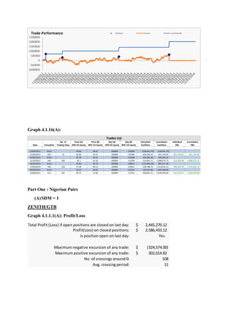 Graph 4.1.16(A):
Part One : Nigerian Pairs
(A)SDM = 1
ZENITH/GTB
Graph 4.1.1.1(A): Profit/Loss
No. of Price (A) Price (B) Qty (A) Qty (B) Entry/Exit Cumulative Individual Cumulative
Date Entry/Exit Trading Days JPM US Equity WFC US Equity JPM US Equity WFC US Equity Cashflow Cashflow P&L P&L
12/04/2012 Entry 44.84 34.02 -100000 135585 (128,601.70) (128,601.70)
11/05/2012 Exit 22 36.96 33.31 100000 -135585 820,336.35 691,734.65 691,734.65 691,734.65
14/05/2012 Entry 35.79 32.41 100000 -113596 102,646.36 794,381.01
11/10/2012 Exit 106 42.1 35.18 -100000 113596 213,692.72 1,008,073.73 316,339.08 1,008,073.73
16/10/2012 Entry 42.83 33.73 -100000 130621 (122,846.33) 885,227.40
17/03/2014 Exit 354 57.58 48.13 100000 -130621 528,788.73 1,414,016.13 405,942.40 1,414,016.13
05/05/2014 Entry 54.22 49.56 100000 -112541 155,531.96 1,569,548.09
23/06/2015 Exit 287 69.75 57.89 -100000 112541 460,001.51 2,029,549.60 615,533.47 2,029,549.60
Trades List
Total Profit (Loss) if open positions are closed on last day: 2,445,270.12$
Profit(Loss) on closed positions: 2,586,433.12$
Is position open on last day: Yes
Maximum negative excursion of any trade: (324,574.00)$
Maximum positive excursion of any trade: 302,014.82$
No. of crossings around 0: 108
Avg. crossing period: 11
 