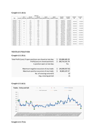 Graph 4.1.1.4(A):
NESTLE/UNILEVER
Graph 4.1.1.5(A)
Graph 4.1.1.6(A)
Graph 4.1.1.7(A):
TRADE LIST
No. of Price (A) Price (B) Qty (A) Qty (B) Entry/Exit Cumulative Individual Cumulative
Date Entry/Exit Trading Days ZENITHBA NL Equity GUARANTY NL Equity ZENITHBA NL Equity GUARANTY NL Equity Cashflow Cashflow P&L P&L
12/04/2010 Entry 15.1 14.66 -100000 88244 216,342.96 216,342.96
19/07/2010 Exit 68 12.5 13.95 100000 -88244 (18,996.20) 197,346.76 197,346.76 197,346.76
27/07/2010 Entry 13.95 13.6 -100000 87877 199,872.80 397,219.56
25/10/2011 Exit 309 12.27 13.6 100000 -87877 (31,872.80) 365,346.76 168,000.00 365,346.76
25/11/2011 Entry 11.51 14.38 100000 -68574 (164,905.88) 200,440.88
24/01/2012 Exit 40 11.96 13.02 -100000 68574 303,166.52 503,607.40 138,260.64 503,607.40
25/06/2013 Entry 17.88 24 100000 -63826 (256,176.00) 247,431.40
16/07/2013 Exit 16 21.47 25.9 -100000 63826 493,906.60 741,338.00 237,730.60 741,338.00
30/12/2013 Entry 24.87 27 -100000 78914 356,322.00 1,097,660.00
08/01/2014 Exit 7 22.7 28.15 100000 -78914 (48,570.90) 1,049,089.10 307,751.10 1,049,089.10
17/03/2014 Entry 21.38 22.67 -100000 80797 306,332.01 1,355,421.11
24/03/2014 Exit 6 20.15 25.7 100000 -80797 61,482.90 1,416,904.01 367,814.91 1,416,904.01
14/10/2014 Entry 21.38 29.14 100000 -62858 (306,317.88) 1,110,586.13
22/10/2014 Exit 7 22.6 27.41 -100000 62858 537,062.22 1,647,648.35 230,744.34 1,647,648.35
12/12/2014 Entry 17.25 22.49 100000 -65711 (247,159.61) 1,400,488.74
15/01/2015 Exit 21 15.7 17.52 -100000 65711 418,743.28 1,819,232.02 171,583.67 1,819,232.02
06/02/2015 Entry 16.1 21 100000 -65682 (230,678.00) 1,588,554.02
12/02/2015 Exit 5 15.69 17.86 -100000 65682 395,919.48 1,984,473.50 165,241.48 1,984,473.50
27/02/2015 Entry 17.6 23.5 100000 -64163 (252,169.50) 1,732,304.00
05/03/2015 Exit 5 19 22.03 -100000 64163 486,489.11 2,218,793.11 234,319.61 2,218,793.11
20/03/2015 Entry 16.49 22.9 100000 -61691 (236,276.10) 1,982,517.01
07/04/2015 Exit 11 23.8 28.79 -100000 61691 603,916.11 2,586,433.12 367,640.01 2,586,433.12
29/04/2015 Entry 20.9 28.3 100000 -63270 (299,459.00) 2,286,974.12
Total Profit (Loss) if open positions are closed on last day: 193,880,485.39$
Profit(Loss) on closed positions: 200,714,331.78$
Is position open on last day: Yes
Maximum negative excursion of any trade: (44,699,937.92)$
Maximum positive excursion of any trade: 30,803,107.27$
No. of crossings around 0: 67
Avg. crossing period: 21
 