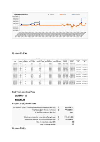 Graph 4.1.1.8(A)
Part Two: American Pairs
(B) SDM = 1.5
FORD/GM
Graph 4.2.1(B): Profit/Loss
Graph 4.2.2(B):
TRADE LIST
No. of Price (A) Price (B) Qty (A) Qty (B) Entry/Exit Cumulative Individual Cumulative
Date Entry/Exit Trading Days NESTLE NL Equity UNILEVER NL Equity NESTLE NL Equity UNILEVER NL Equity Cashflow Cashflow P&L P&L
12/04/2010 Entry 248.15 27.25 100000 -1590849 18,535,635.25 18,535,635.25
25/05/2010 Exit 30 298.38 23.7 -100000 1590849 (7,865,121.30) 10,670,513.95 10,670,513.95 10,670,513.95
12/10/2010 Entry 299.25 28.81 100000 -1814563 22,352,560.03 33,023,073.98
13/12/2010 Exit 43 315.83 24.2 -100000 1814563 (12,329,424.60) 20,693,649.38 10,023,135.43 20,693,649.38
21/01/2011 Entry 337.5 30.61 100000 -1926157 25,209,665.77 45,903,315.15
24/02/2011 Exit 24 391.67 27.6 -100000 1926157 (13,994,933.20) 31,908,381.95 11,214,732.57 31,908,381.95
11/04/2011 Entry 366.67 22.56 -100000 2839340 (27,388,510.40) 4,519,871.55
14/06/2011 Exit 42 400.49 29 100000 -2839340 42,291,860.00 46,811,731.55 14,903,349.60 46,811,731.55
28/09/2012 Entry 580 42.11 100000 -2406157 43,323,271.27 90,135,002.82
19/12/2013 Exit 304 1190 53 -100000 2406157 (8,526,321.00) 81,608,681.82 34,796,950.27 81,608,681.82
26/02/2014 Entry 1071.31 43.32 -100000 4320240 (80,021,796.80) 1,586,885.02
10/06/2014 Exit 71 1080.01 50.65 100000 -4320240 110,819,156.00 112,406,041.02 30,797,359.20 112,406,041.02
22/10/2014 Entry 983 40.16 -100000 4276032 (73,425,445.12) 38,980,595.90
20/05/2015 Exit 144 880 45.1 100000 -4276032 104,849,043.20 143,829,639.10 31,423,598.08 143,829,639.10
21/07/2015 Entry 856.93 38.1 -100000 3929176 (64,008,605.60) 79,821,033.50
04/09/2015 Exit 34 820 44.1 100000 -3929176 91,276,661.60 171,097,695.10 27,268,056.00 171,097,695.10
02/11/2015 Entry 821 36.75 -100000 3902716 (61,324,813.00) 109,772,882.10
02/12/2015 Exit 23 807 43.98 100000 -3902716 90,941,449.68 200,714,331.78 29,616,636.68 200,714,331.78
01/02/2016 Entry 739.99 33.48 -100000 3861193 (55,273,741.64) 145,440,590.14
Total Profit (Loss) if open positions are closed on last day: $ 833,774.75
Profit(Loss) on closed positions: $ 779,928.67
Is position open on last day: Yes
Maximum negative excursion of any trade: $ (157,425.24)
Maximum positive excursion of any trade: $ 150,334.88
No. of crossings around 0: 50
Avg. crossing period: 17
 