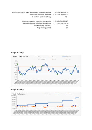 Graph 4.2.5(B):
Graph 4.2.6(B):
Total Profit (Loss) if open positions are closed on last day: $ 10,239,745,017.32
Profit(Loss) on closed positions: $ 10,239,745,017.32
Is position open on last day: No
Maximum negative excursion of any trade: $ (1,163,710,869.47)
Maximum positive excursion of any trade: $ 1,689,058,898.68
No. of crossings around 0: 55
Avg. crossing period: 17
 
