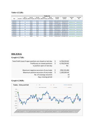 Table 4.2.2(B):
BRK B/BLK
Graph 4.2.7(B):
Graph 4.2.8(B):
No. of Price (A) Price (B) Qty (A) Qty (B) Entry/Exit Cumulative Individual Cumulative
Date Entry/Exit Trading Days BRK/A US Equity BLK US Equity BRK/A US Equity BLK US Equity Cashflow Cashflow P&L P&L
12/04/2012 Entry 120173 201.71 100000 -49192226 (2,094,736,093.54) (2,094,736,093.54)
08/05/2012 Exit 19 123744 182.34 -100000 49192226 3,404,689,511.16 1,309,953,417.62 1,309,953,417.62 1,309,953,417.62
27/06/2012 Entry 122950 166.38 -100000 61016095 2,143,142,113.90 3,453,095,531.52
10/12/2012 Exit 114 130788 195.72 100000 -61016095 (1,136,729,886.60) 2,316,365,644.92 1,006,412,227.30 2,316,365,644.92
20/03/2013 Entry 153397 258.7 100000 -48959552 (2,673,863,897.60) (357,498,252.68)
13/06/2013 Exit 60 172604 272.43 -100000 48959552 3,922,349,248.64 3,564,850,995.96 1,248,485,351.04 3,564,850,995.96
22/10/2013 Entry 176140 306.22 100000 -47494294 (3,070,297,291.32) 494,553,704.64
21/03/2014 Exit 104 187850 301.86 -100000 47494294 4,448,372,413.16 4,942,926,117.80 1,378,075,121.84 4,942,926,117.80
10/10/2014 Entry 205150 308.87 -100000 54841938 3,575,970,609.94 8,518,896,727.74
13/02/2015 Exit 87 222555 376.04 100000 -54841938 (1,632,737,634.48) 6,886,159,093.26 1,943,232,975.46 6,886,159,093.26
31/08/2015 Entry 202531 302.47 -100000 55287404 3,530,318,912.12 10,416,478,005.38
14/10/2015 Exit 32 196898.98 322.47 100000 -55287404 (1,861,368,832.12) 8,555,109,173.26 1,668,950,080.00 8,555,109,173.26
30/11/2015 Entry 201360 363.72 100000 -45711242 (3,509,907,059.76) 5,045,202,113.50
14/12/2015 Exit 11 198040 319.6 -100000 45711242 5,194,687,056.80 10,239,889,170.30 1,684,779,997.04 10,239,889,170.30
Trades List
Total Profit (Loss) if open positions are closed on last day: $ 6,728,250.82
Profit(Loss) on closed positions: $ 6,728,250.82
Is position open on last day: No
Maximum negative excursion of any trade: $ (782,555.89)
Maximum positive excursion of any trade: $ 1,109,269.44
No. of crossings around 0: 55
Avg. crossing period: 17
 