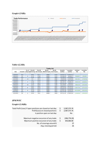 Graph 4.2.9(B):
Table 4.2.3(B):
JPM/WFC
Graph 4.2.10(B):
No. of Price (A) Price (B) Qty (A) Qty (B) Entry/Exit Cumulative Individual Cumulative
Date Entry/Exit Trading DaysBRK/B US EquityBLK US Equity BRK/B US Equity BLK US Equity Cashflow Cashflow P&L P&L
12/04/2012 Entry 80.06 201.71 100000 -32759 (1,398,182.11) (1,398,182.11)
10/05/2012 Exit 21 81.78 179.68 -100000 32759 2,291,862.88 893,680.77 893,680.77 893,680.77
27/06/2012 Entry 81.98 166.38 -100000 40668 1,431,658.16 2,325,338.93
10/12/2012 Exit 114 87.1 195.72 100000 -40668 (750,459.04) 1,574,879.89 681,199.12 1,574,879.89
21/05/2013 Entry 112.7 291.69 100000 -31890 (1,968,005.90) (393,126.01)
13/06/2013 Exit 17 114.99 272.43 -100000 31890 2,811,207.30 2,418,081.29 843,201.40 2,418,081.29
22/10/2013 Entry 117.49 306.22 100000 -31668 (2,051,625.04) 366,456.25
20/03/2014 Exit 103 124.44 300.99 -100000 31668 2,912,248.68 3,278,704.93 860,623.64 3,278,704.93
10/10/2014 Entry 136.76 308.87 -100000 36545 2,388,345.85 5,667,050.78
13/02/2015 Exit 87 148.34 376.04 100000 -36545 (1,091,618.20) 4,575,432.58 1,296,727.65 4,575,432.58
31/08/2015 Entry 134.04 302.47 -100000 36576 2,340,857.28 6,916,289.86
14/10/2015 Exit 32 131.18 322.47 100000 -36576 (1,323,337.28) 5,592,952.58 1,017,520.00 5,592,952.58
30/11/2015 Entry 134.09 363.72 100000 -30428 (2,341,727.84) 3,251,224.74
14/12/2015 Exit 11 132.02 319.6 -100000 30428 3,477,211.20 6,728,435.94 1,135,483.36 6,728,435.94
Trades List
Total Profit (Loss) if open positions are closed on last day: 2,587,575.76$
Profit(Loss) on closed positions: 2,587,575.76$
Is position open on last day: No
Maximum negative excursion of any trade: (306,776.20)$
Maximum positive excursion of any trade: 643,066.00$
No. of crossings around 0: 37
Avg. crossing period: 26
 