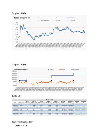 Graph 4.2.11(B):
Graph 4.2.12(B):
Table 4.2.4
Part Two: Nigerian Pairs
(B) SDM = 1.5
No. of Price (A) Price (B) Qty (A) Qty (B) Entry/Exit Cumulative Individual Cumulative
Date Entry/Exit Trading Days JPM US Equity WFC US Equity JPM US Equity WFC US Equity Cashflow Cashflow P&L P&L
12/04/2012 Entry 44.84 34.02 -100000 135585 (128,601.70) (128,601.70)
11/05/2012 Exit 22 36.96 33.31 100000 -135585 820,336.35 691,734.65 691,734.65 691,734.65
21/05/2012 Entry 32.51 31.4 100000 -106505 93,257.00 784,991.65
11/10/2012 Exit 101 42.1 35.18 -100000 106505 463,154.10 1,248,145.75 556,411.10 1,248,145.75
14/01/2013 Entry 45.88 34.77 -100000 135738 (131,610.26) 1,116,535.49
17/03/2014 Exit 295 57.58 48.13 100000 -135738 775,069.94 1,891,605.43 643,459.68 1,891,605.43
02/07/2014 Entry 56.97 52.66 100000 -111288 163,426.08 2,055,031.51
23/06/2015 Exit 246 69.75 57.89 -100000 111288 532,537.68 2,587,569.19 695,963.76 2,587,569.19
Trades List
 