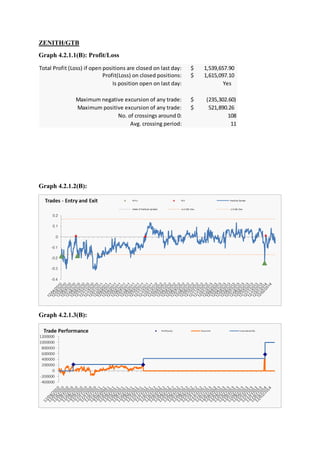 ZENITH/GTB
Graph 4.2.1.1(B): Profit/Loss
Graph 4.2.1.2(B):
Graph 4.2.1.3(B):
Total Profit (Loss) if open positions are closed on last day: 1,539,657.90$
Profit(Loss) on closed positions: 1,615,097.10$
Is position open on last day: Yes
Maximum negative excursion of any trade: (235,302.60)$
Maximum positive excursion of any trade: 521,890.26$
No. of crossings around 0: 108
Avg. crossing period: 11
 