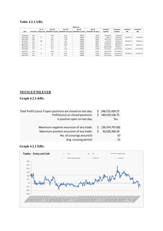 Table 4.2.1.1(B):
NESTLE/UNILEVER
Graph 4.2.1.4(B):
Graph 4.2.1.5(B):
TRADE LIST
No. of Price (A) Price (B) Qty (A) Qty (B) Entry/Exit Cumulative Individual Cumulative
Date Entry/Exit Trading Days ZENITHBA NL Equity GUARANTY NL Equity ZENITHBA NL Equity GUARANTY NL Equity Cashflow Cashflow P&L P&L
13/04/2010 Entry 14.84 14.11 -100000 90105 212,618.45 212,618.45
19/07/2010 Exit 67 12.5 13.95 100000 -90105 6,964.75 219,583.20 219,583.20 219,583.20
30/07/2010 Entry 14.21 13.44 -100000 90581 203,591.36 423,174.56
25/10/2011 Exit 306 12.27 13.6 100000 -90581 4,901.60 428,076.16 208,492.96 428,076.16
31/12/2013 Entry 27.4 27.02 -100000 86877 392,583.46 820,659.62
08/01/2014 Exit 6 22.7 28.15 100000 -86877 175,587.55 996,247.17 568,171.01 996,247.17
18/12/2014 Entry 15.37 21 100000 -62704 (220,216.00) 776,031.17
15/01/2015 Exit 17 15.7 17.52 -100000 62704 471,425.92 1,247,457.09 251,209.92 1,247,457.09
20/03/2015 Entry 16.49 22.9 100000 -61691 (236,276.10) 1,011,180.99
07/04/2015 Exit 11 23.8 28.79 -100000 61691 603,916.11 1,615,097.10 367,640.01 1,615,097.10
06/07/2015 Entry 19 26.8 100000 -60738 (272,221.60) 1,342,875.50
Total Profit (Loss) if open positions are closed on last day: 148,515,424.27$
Profit(Loss) on closed positions: 149,419,156.75$
Is position open on last day: Yes
Maximum negative excursion of any trade: (39,374,797.60)$
Maximum positive excursion of any trade: 50,629,204.20$
No. of crossings around 0: 67
Avg. crossing period: 21
 