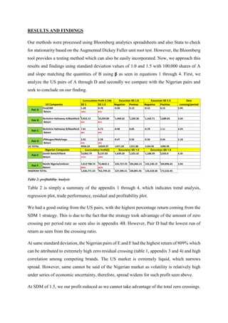 RESULTS AND FINDINGS
Our methods were processed using Bloomberg analytics spreadsheets and also Stata to check
for stationarity based on the Augmented Dickey Fuller unit root test. However, the Bloomberg
tool provides a testing method which can also be easily incorporated. Now, we approach this
results and findings using standard deviation values of 1.0 and 1.5 with 100,000 shares of A
and slope matching the quantities of B using β as seen in equations 1 through 4. First, we
analyze the US pairs of A through D and secondly we compare with the Nigerian pairs and
seek to conclude on our finding.
Table 2: profitability Analysis
Table 2 is simply a summary of the appendix 1 through 4, which indicates trend analysis,
regression plot, trade performance, residual and profitability plot.
We had a good outing from the US pairs, with the highest percentage return coming from the
SDM 1 strategy. This is due to the fact that the strategy took advantage of the amount of zero
crossing per period rate as seen also in appendix 4B. However, Pair D had the lowest run of
return as seen from the crossing ratio.
At same standard deviation, the Nigerian pairs of E and F had the highest return of 809% which
can be attributed to extremely high zero residual crossing (table 1, appendix 3 and 4) and high
correlation among competing brands. The US market is extremely liquid, which narrows
spread. However, same cannot be said of the Nigerian market as volatility is relatively high
under series of economic uncertainty, therefore, spread widens for such profit seen above.
At SDM of 1.5, we our profit reduced as we cannot take advantage of the total zero crossings.
SD 1 SD 1.5 Negative Positve Negative Positive
Ford/GM 1.28 0.78 -0.20 0.13 -0.15 0.15 2.94
Return 106% 65%
Berkshire Hathaway A/BlackRock 9,923.13 10,239.89 -1,469.62 1,230.30 -1,163.71 1,689.05 3.24
Return 83% 85%
Berkshire Hathaway B/BlackRock 7.81 6.72 -0.98 0.85 -0.78 1.11 3.24
Return 98% 84%
JPMorgan/WellsFargo 2.02 2.58 -0.47 0.56 -0.30 0.64 2.18
Return 45% 58%
9934.24 10249.97 -1471.29 1231.88 -1164.95 1690.96
Zenith Bank/GTBank 13,062.79 8,157.05 -1,639.26 1,525.32 -1,188.39 2,635.8 6.35
Return 171% 109%
Nestle Nigeria/Unilever 1,013'708.74 75,4642.2 -225,757.25 103,366.13 -132,130.19 169,896.65 3.94
Return 809% 602%
1,026,771.53 762,799.25 -227,396.51 104,891.45 -133,318.58 172,532.45
Zero
crossing/period
NIGERIAN TOTAL
Cummulative Profit $ ('M) Excursion SD 1.0 Excursion SD 1.5
Cummulative Profit($) Excursion SD 1.0 Excursion SD 1.5
US Companies
Nigerian Companies
US TOTAL
Pair E
Pair F
Pair B
Pair C
Pair D
Pair A
 
