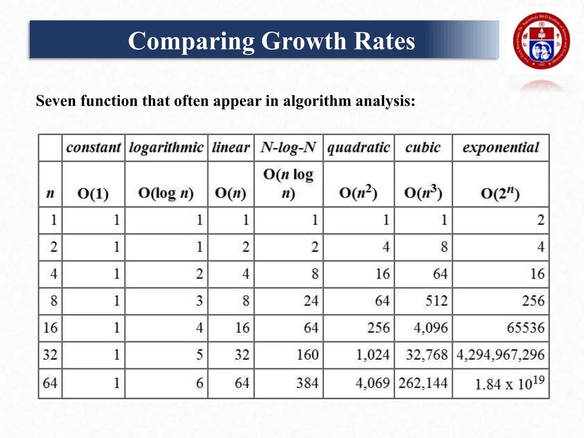 Seven function that often appear in algorithm analysis:
Comparing Growth Rates
 
