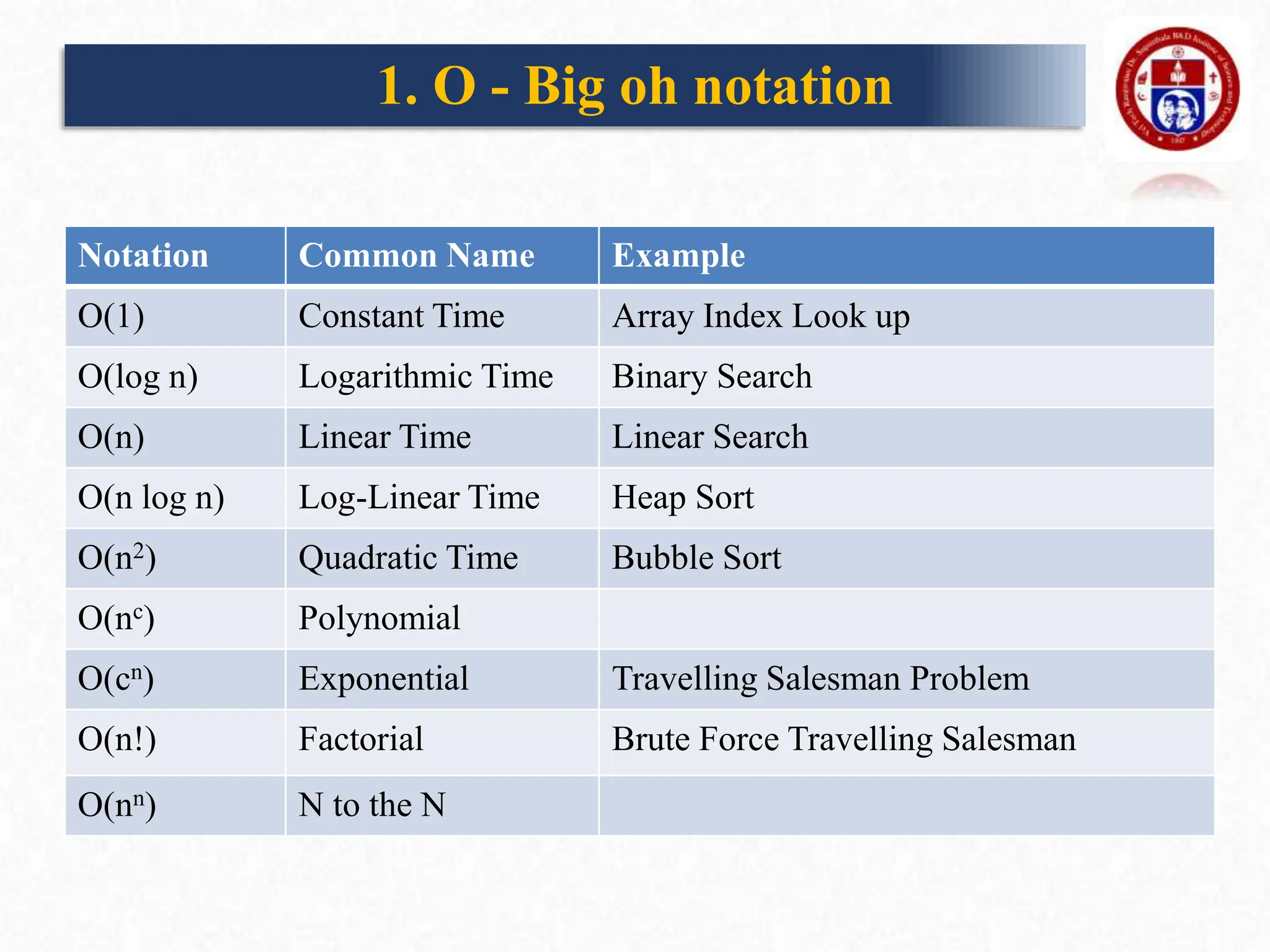 Notation Common Name Example
O(1) Constant Time Array Index Look up
O(log n) Logarithmic Time Binary Search
O(n) Linear Time Linear Search
O(n log n) Log-Linear Time Heap Sort
O(n2) Quadratic Time Bubble Sort
O(nc) Polynomial
O(cn) Exponential Travelling Salesman Problem
O(n!) Factorial Brute Force Travelling Salesman
O(nn) N to the N
1. O - Big oh notation
 