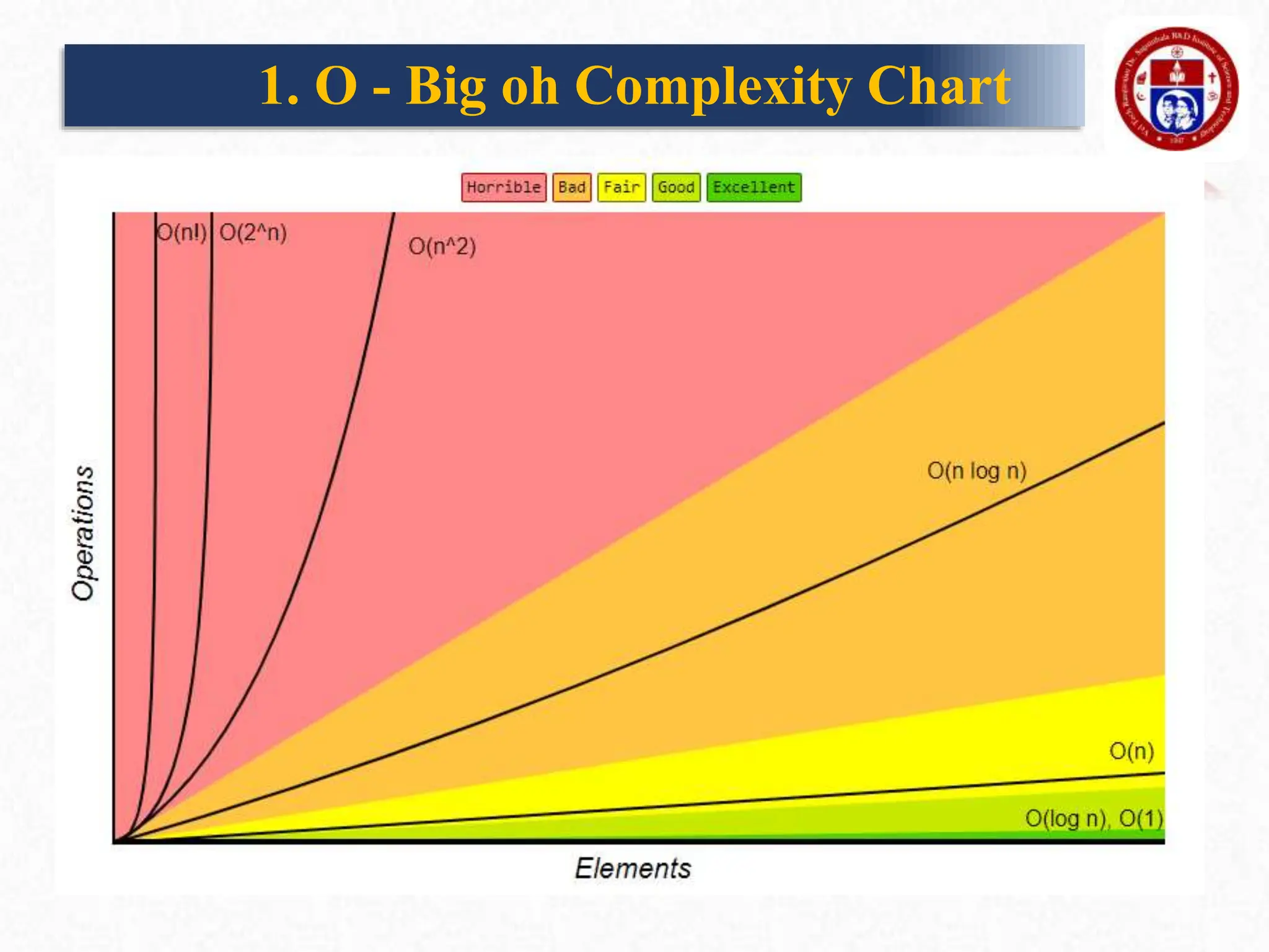 1. O - Big oh Complexity Chart
 