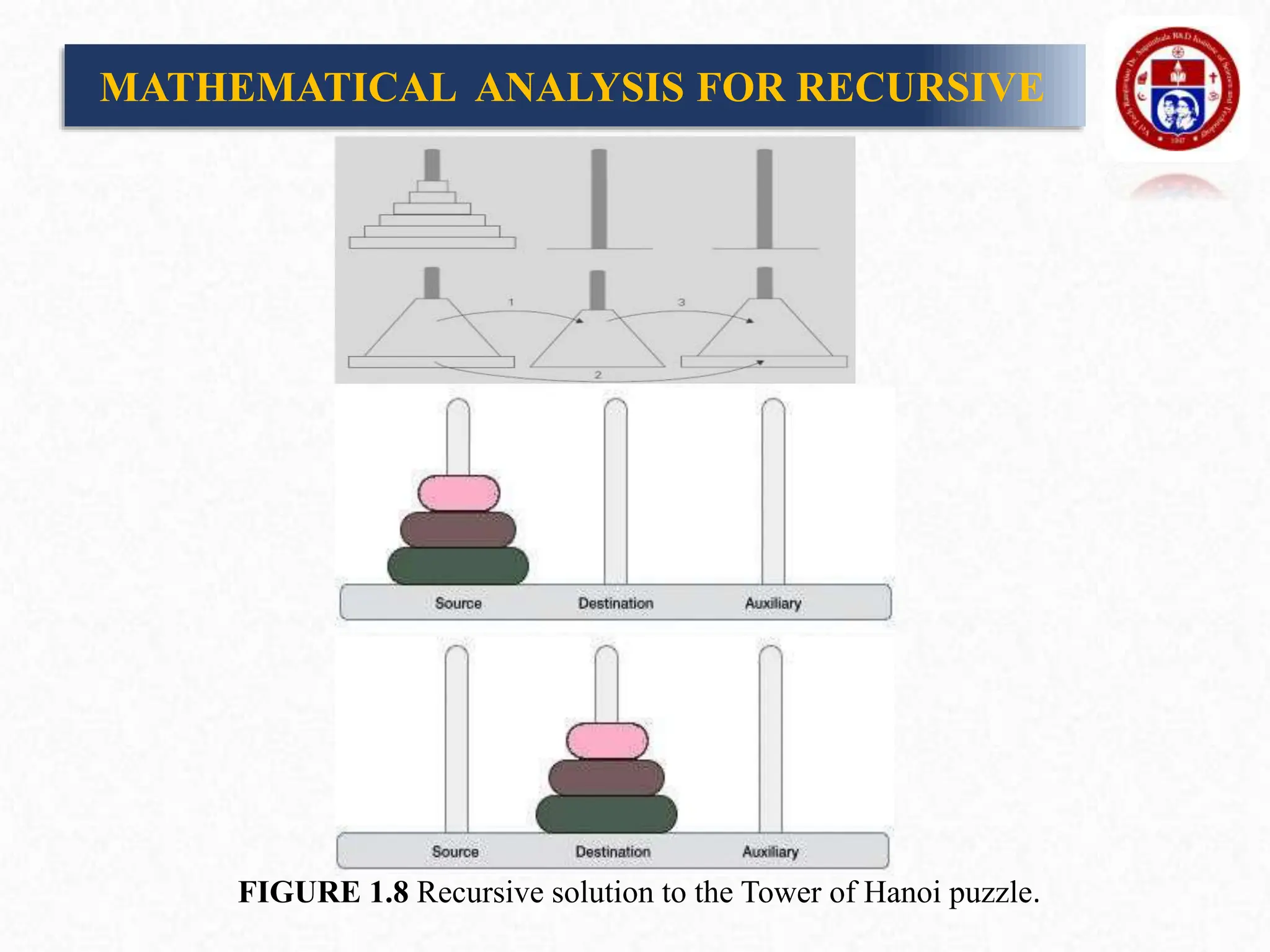 FIGURE 1.8 Recursive solution to the Tower of Hanoi puzzle.
MATHEMATICAL ANALYSIS FOR RECURSIVE
 