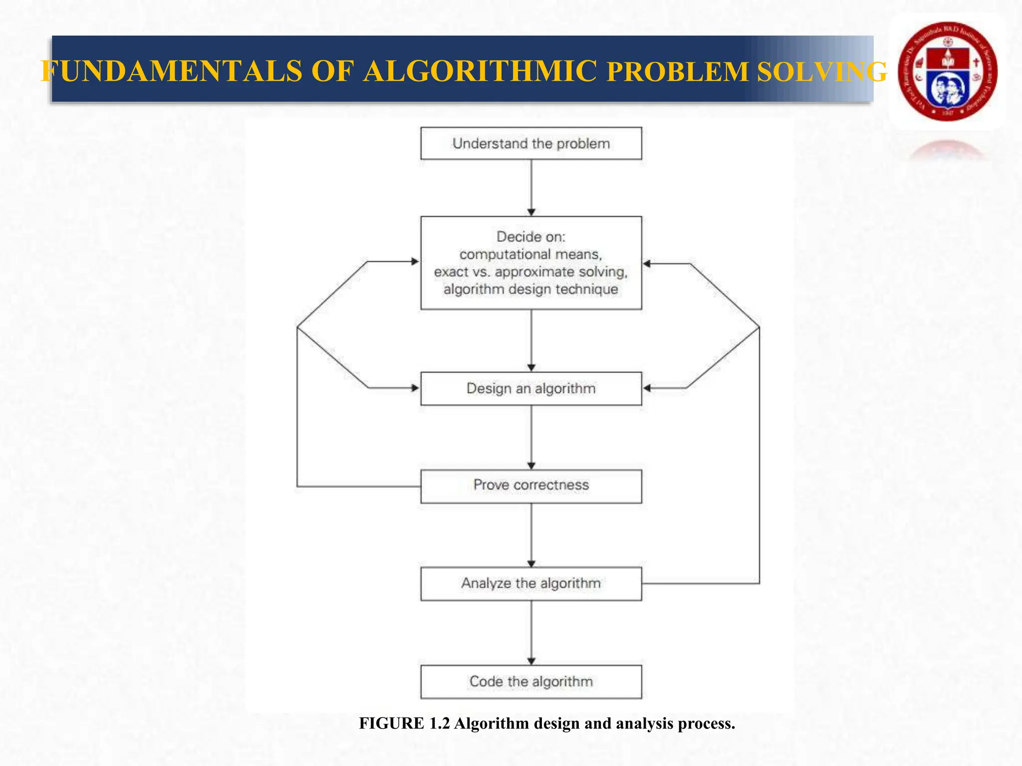 FIGURE 1.2 Algorithm design and analysis process.
FUNDAMENTALS OF ALGORITHMIC PROBLEM SOLVING
 