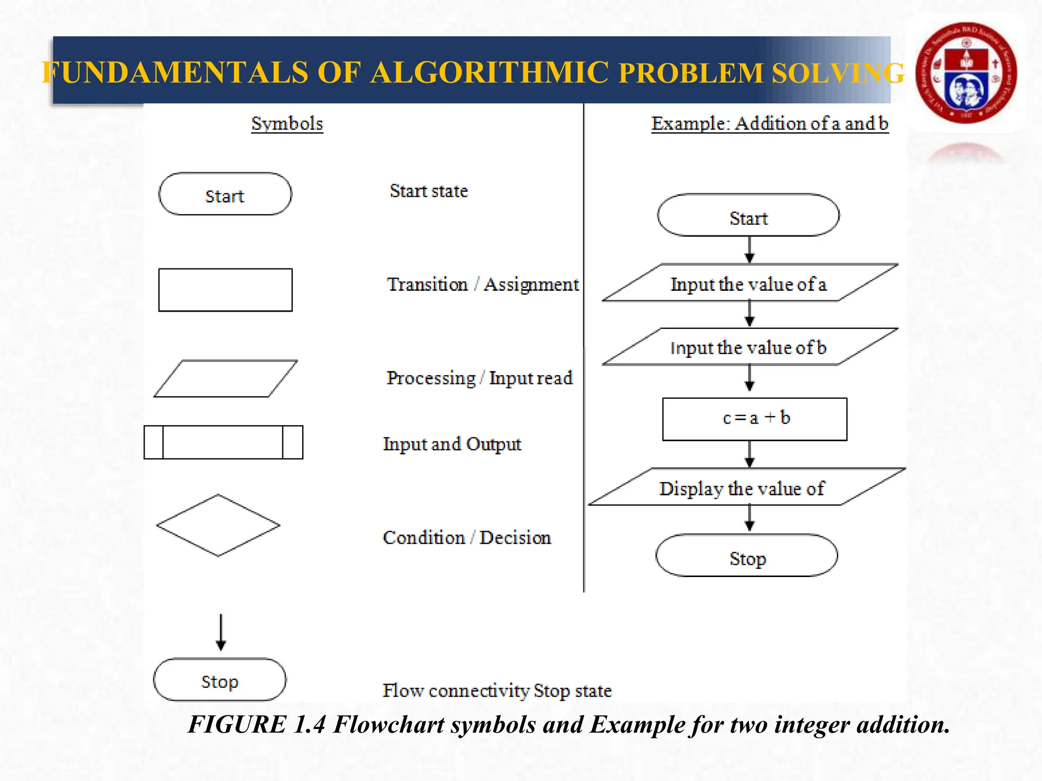 FIGURE 1.4 Flowchart symbols and Example for two integer addition.
FUNDAMENTALS OF ALGORITHMIC PROBLEM SOLVING
 