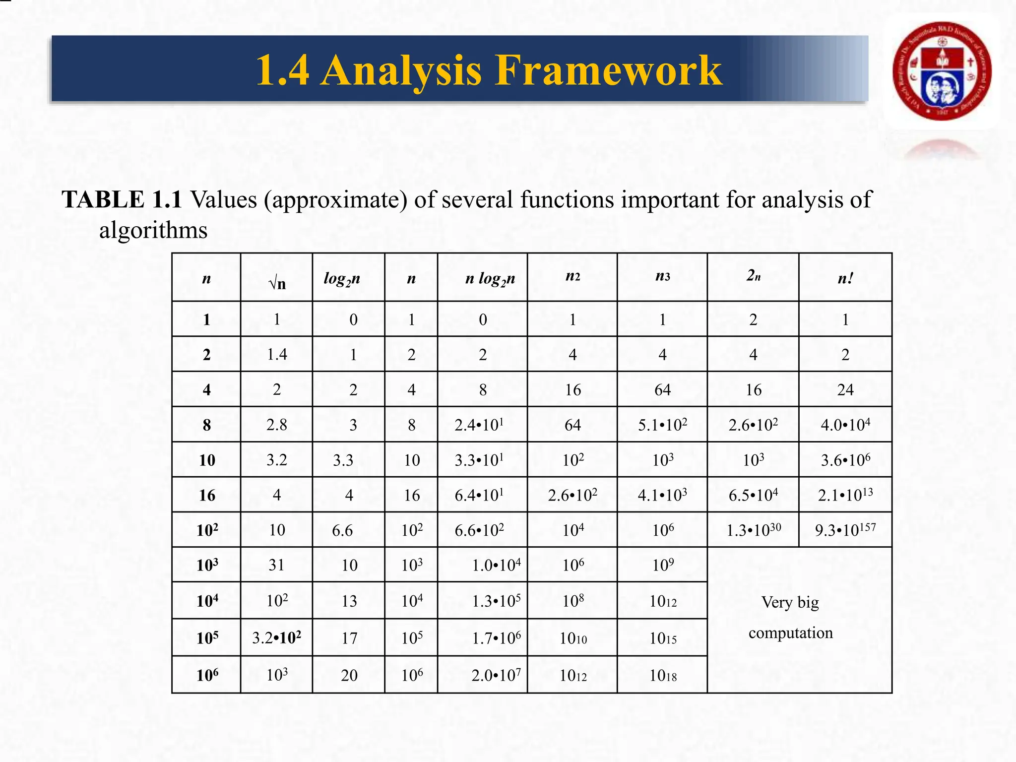 TABLE 1.1 Values (approximate) of several functions important for analysis of
algorithms
n √n log2n n n log2n n2 n3 2n n!
1 1 0 1 0 1 1 2 1
2 1.4 1 2 2 4 4 4 2
4 2 2 4 8 16 64 16 24
8 2.8 3 8 2.4•101 64 5.1•102 2.6•102 4.0•104
10 3.2 3.3 10 3.3•101 102 103 103 3.6•106
16 4 4 16 6.4•101 2.6•102 4.1•103 6.5•104 2.1•1013
102 10 6.6 102 6.6•102 104 106 1.3•1030 9.3•10157
103 31 10 103 1.0•104 106 109
Very big
computation
104 102 13 104 1.3•105 108 1012
105 3.2•102 17 105 1.7•106 1010 1015
106 103 20 106 2.0•107 1012 1018
1.4 Analysis Framework
 