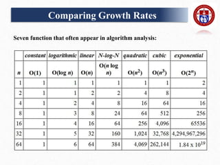 Seven function that often appear in algorithm analysis:
Comparing Growth Rates
 