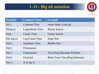 Notation Common Name Example
O(1) Constant Time Array Index Look up
O(log n) Logarithmic Time Binary Search
O(n) Linear Time Linear Search
O(n log n) Log-Linear Time Heap Sort
O(n2) Quadratic Time Bubble Sort
O(nc) Polynomial
O(cn) Exponential Travelling Salesman Problem
O(n!) Factorial Brute Force Travelling Salesman
O(nn) N to the N
1. O - Big oh notation
 