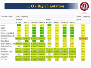 1. O - Big oh notation
 