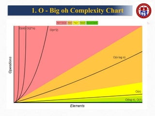 1. O - Big oh Complexity Chart
 