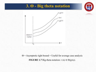 Θ = Asymptotic tight bound = Useful for average case analysis
FIGURE 1.7 Big-theta notation: t (n) ∈ Θ(g(n)).
3. Θ - Big theta notation
 