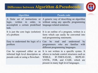 Difference between Algorithm &Pseudocode
Algorithm Pseudo code
A finite set of instructions or
logic, written in order, to
accomplish a certain predefined
task.
A generic way of describing an algorithm
without using any specific programming
language-related notations.
It is just the core logic (solution)
of a problem
It is an outline of a program, written in a
form which can easily be converted into
real programming statements.
Easy to understand the logic of a
problem
Can be read and understood by
programmers who are familiar with
different programming languages.
Can be expressed either as an
informal high level description as
pseudo code or using a flowchart.
It is not written in a specific syntax. It
allows to include control structures such as
WHILE, IF-THEN-ELSE, REPEAT-
UNTIL, FOR, and CASE, which are
present in many high level languages.
 