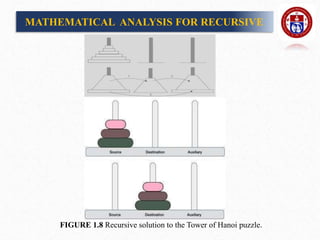 FIGURE 1.8 Recursive solution to the Tower of Hanoi puzzle.
MATHEMATICAL ANALYSIS FOR RECURSIVE
 