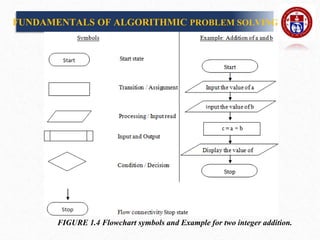 FIGURE 1.4 Flowchart symbols and Example for two integer addition.
FUNDAMENTALS OF ALGORITHMIC PROBLEM SOLVING
 