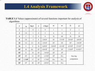 TABLE 1.1 Values (approximate) of several functions important for analysis of
algorithms
n √n log2n n n log2n n2 n3 2n n!
1 1 0 1 0 1 1 2 1
2 1.4 1 2 2 4 4 4 2
4 2 2 4 8 16 64 16 24
8 2.8 3 8 2.4•101 64 5.1•102 2.6•102 4.0•104
10 3.2 3.3 10 3.3•101 102 103 103 3.6•106
16 4 4 16 6.4•101 2.6•102 4.1•103 6.5•104 2.1•1013
102 10 6.6 102 6.6•102 104 106 1.3•1030 9.3•10157
103 31 10 103 1.0•104 106 109
Very big
computation
104 102 13 104 1.3•105 108 1012
105 3.2•102 17 105 1.7•106 1010 1015
106 103 20 106 2.0•107 1012 1018
1.4 Analysis Framework
 