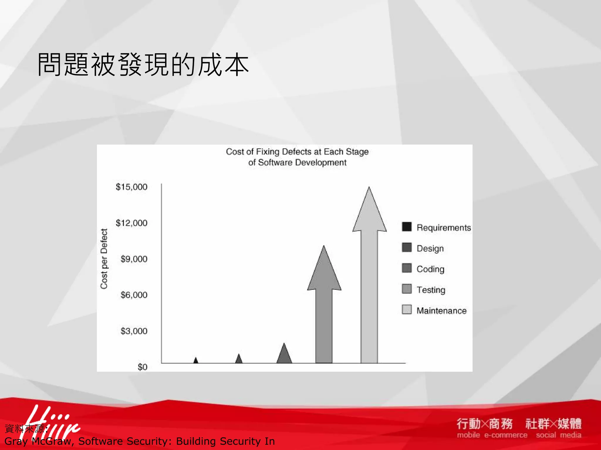 問題被發現的成本

資料來源:
Gray McGraw, Software Security: Building Security In

 