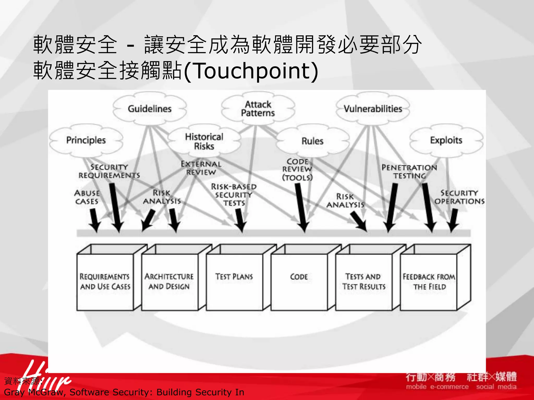 軟體安全 - 讓安全成為軟體開發必要部分
軟體安全接觸點(Touchpoint)

資料來源:
Gray McGraw, Software Security: Building Security In

 