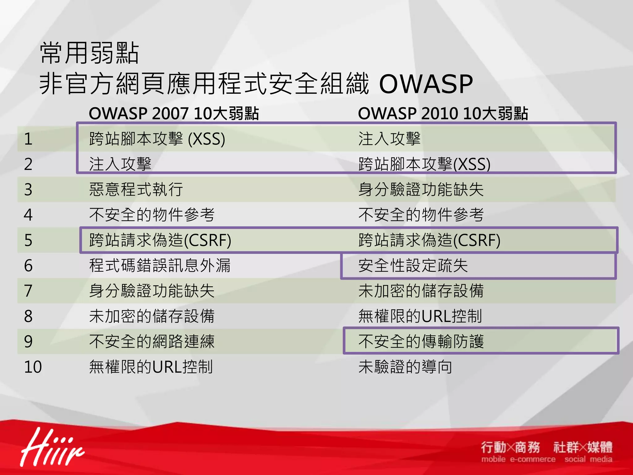 常用弱點
非官方網頁應用程式安全組織 OWASP
OWASP 2007 10大弱點

OWASP 2010 10大弱點

1

跨站腳本攻擊 (XSS)

注入攻擊

2

注入攻擊

跨站腳本攻擊(XSS)

3

惡意程式執行

身分驗證功能缺失

4

不安全的物件參考

不安全的物件參考

5

跨站請求偽造(CSRF)

跨站請求偽造(CSRF)

6

程式碼錯誤訊息外漏

安全性設定疏失

7

身分驗證功能缺失

未加密的儲存設備

8

未加密的儲存設備

無權限的URL控制

9

不安全的網路連練

不安全的傳輸防護

10

無權限的URL控制

未驗證的導向

 