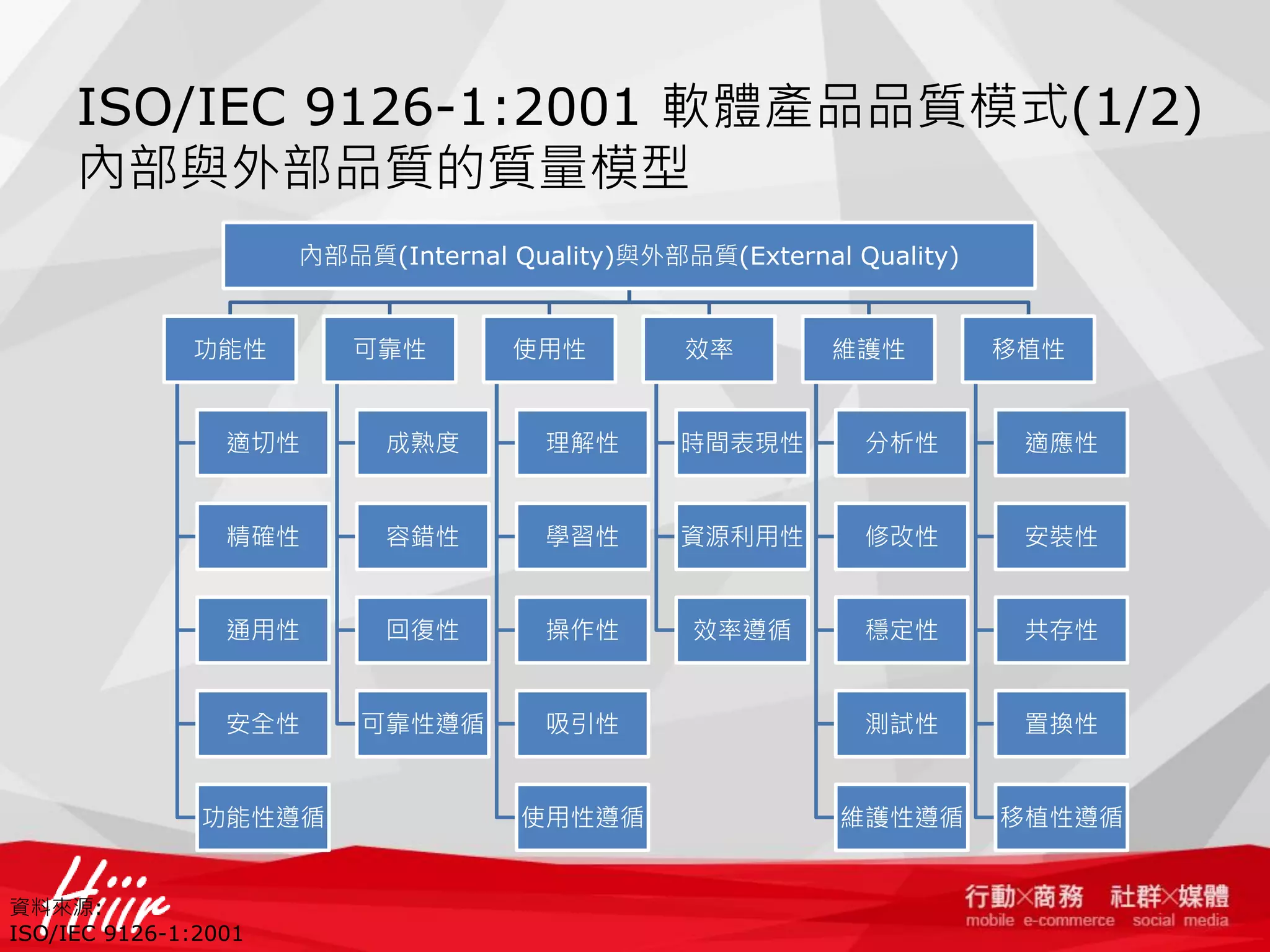 ISO/IEC 9126-1:2001 軟體產品品質模式(1/2)
內部與外部品質的質量模型
內部品質(Internal Quality)與外部品質(External Quality)

功能性

可靠性

使用性

效率

維護性

移植性

適切性

成熟度

理解性

時間表現性

分析性

適應性

精確性

容錯性

學習性

資源利用性

修改性

安裝性

通用性

回復性

操作性

效率遵循

穩定性

共存性

安全性

可靠性遵循

吸引性

測試性

置換性

使用性遵循

維護性遵循

移植性遵循

功能性遵循

資料來源:
ISO/IEC 9126-1:2001

 