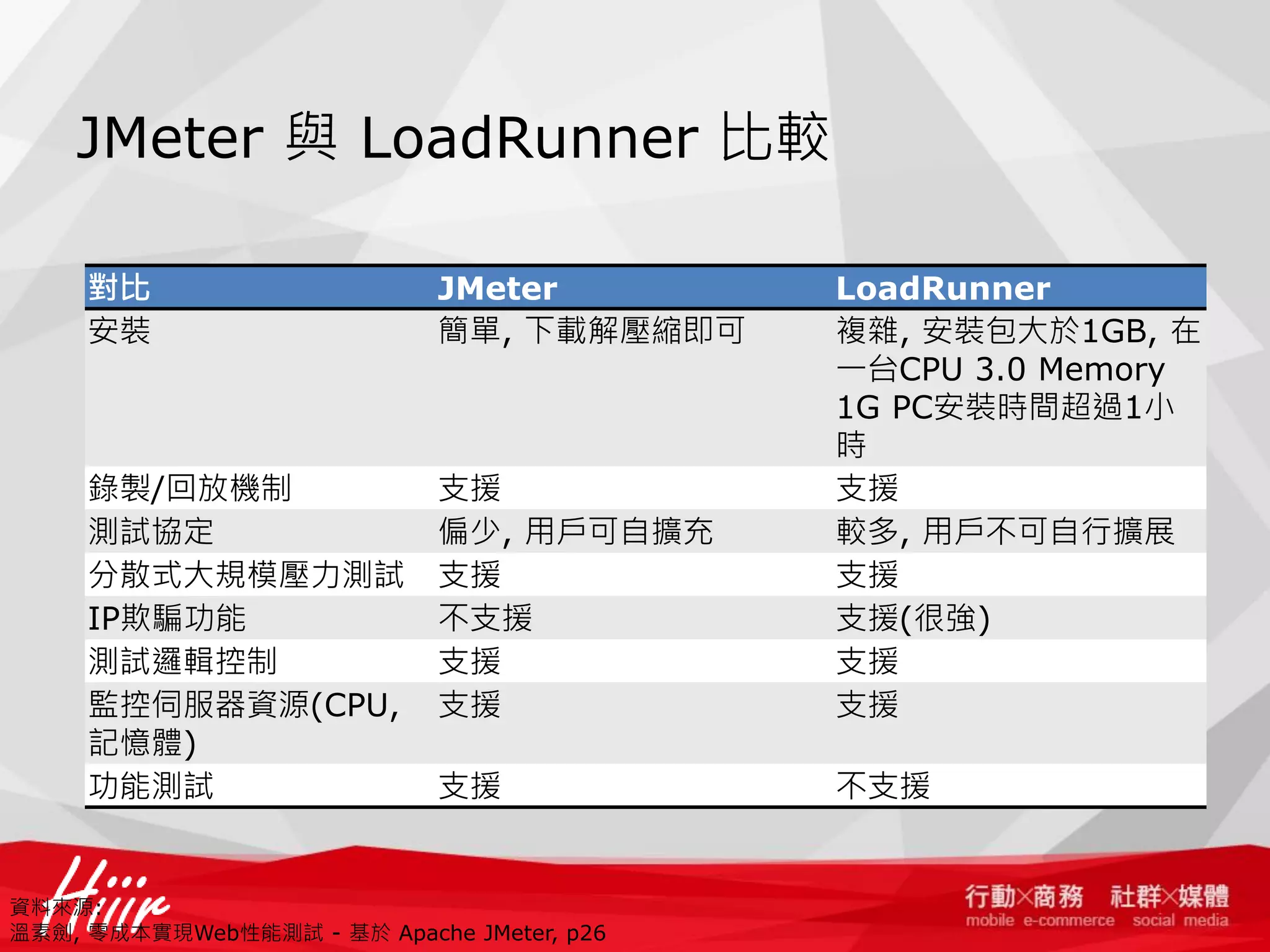 JMeter 與 LoadRunner 比較
對比
安裝

JMeter
簡單, 下載解壓縮即可

錄製/回放機制
測試協定
分散式大規模壓力測試
IP欺騙功能
測試邏輯控制
監控伺服器資源(CPU,
記憶體)
功能測試

支援
偏少, 用戶可自擴充
支援
不支援
支援
支援

LoadRunner
複雜, 安裝包大於1GB, 在
一台CPU 3.0 Memory
1G PC安裝時間超過1小
時
支援
較多, 用戶不可自行擴展
支援
支援(很強)
支援
支援

支援

不支援

資料來源:
溫素劍, 零成本實現Web性能測試 - 基於 Apache JMeter, p26

 