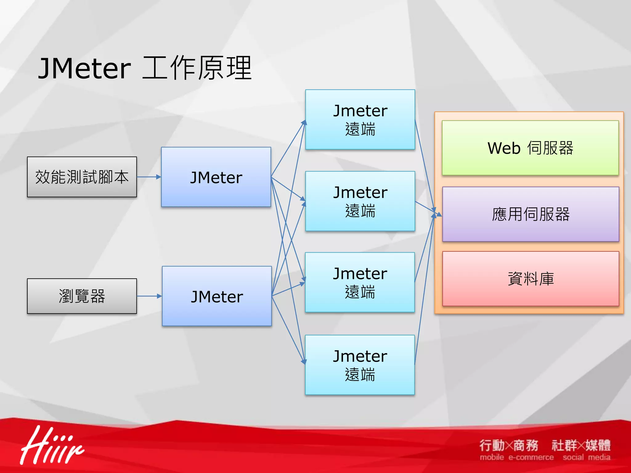 JMeter 工作原理
Jmeter
遠端
Web 伺服器
效能測試腳本

瀏覽器

JMeter

JMeter

Jmeter
遠端

Jmeter
遠端

Jmeter
遠端

應用伺服器

資料庫

 