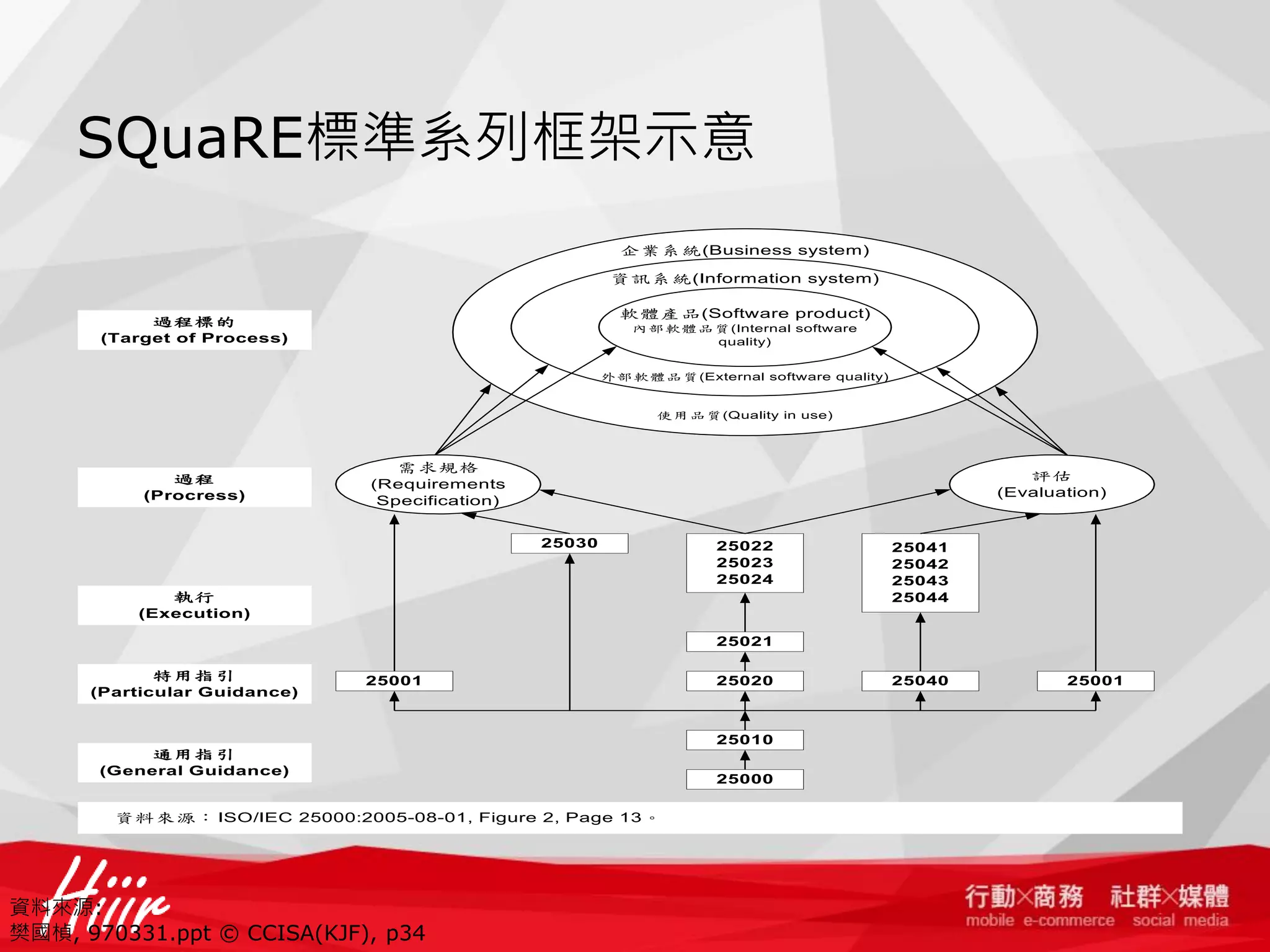 SQuaRE標準系列框架示意
企業系統(Business system)
資訊系統(Information system)
軟體產品(Software product)

過程標的
(Target of Process)

內部軟體品質(Internal software
quality)
外部軟體品質(External software quality)

使用品質(Quality in use)

過程
(Procress)

需求規格
(Requirements
Specification)

評估
(Evaluation)

25030

25022
25023
25024

執行
(Execution)

25041
25042
25043
25044

25021
特用指引
(Particular Guidance)

25001

25020

25010
通用指引
(General Guidance)

資料來源： ISO/IEC 25000:2005-08-01, Figure 2, Page 13。

資料來源:
樊國楨, 970331.ppt © CCISA(KJF), p34

25000

25040

25001

 