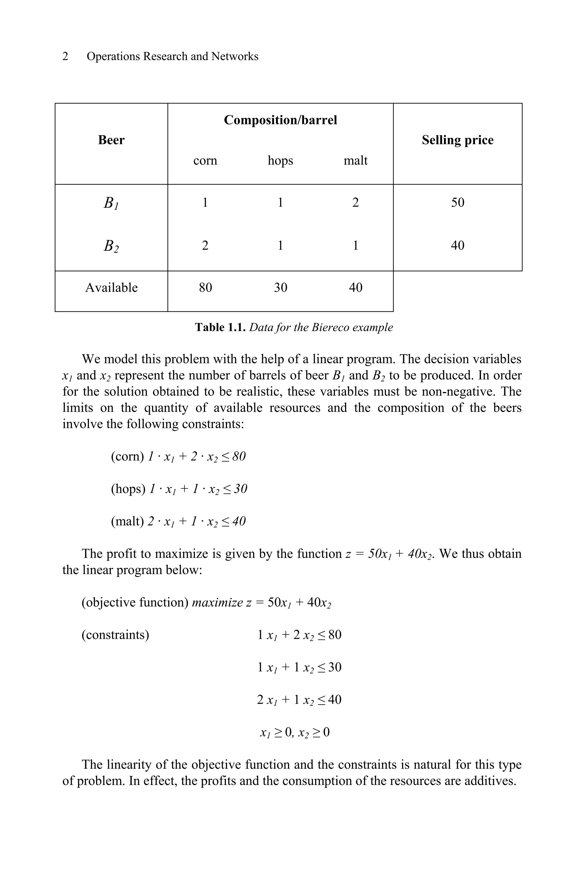 2 Operations Research and Networks
Composition/barrel
Beer
corn hops malt
Selling price
B1 1 1 2 50
B2 2 1 1 40
Available 80 30 40
Table 1.1. Data for the Biereco example
We model this problem with the help of a linear program. The decision variables
x1 and x2 represent the number of barrels of beer B1 and B2 to be produced. In order
for the solution obtained to be realistic, these variables must be non-negative. The
limits on the quantity of available resources and the composition of the beers
involve the following constraints:
(corn) 1 · x1 + 2 · x2 ” 80
(hops) 1 · x1 + 1 · x2 ” 30
(malt) 2 · x1 + 1 · x2 ” 40
The profit to maximize is given by the function z = 50x1 + 40x2. We thus obtain
the linear program below:
(objective function) maximize z = 50x1 + 40x2
(constraints) 1 x1 + 2 x2 ” 80
1 x1 + 1 x2 ” 30
2 x1 + 1 x2 ” 40
x1 • 0, x2 • 0
The linearity of the objective function and the constraints is natural for this type
of problem. In effect, the profits and the consumption of the resources are additives.
 