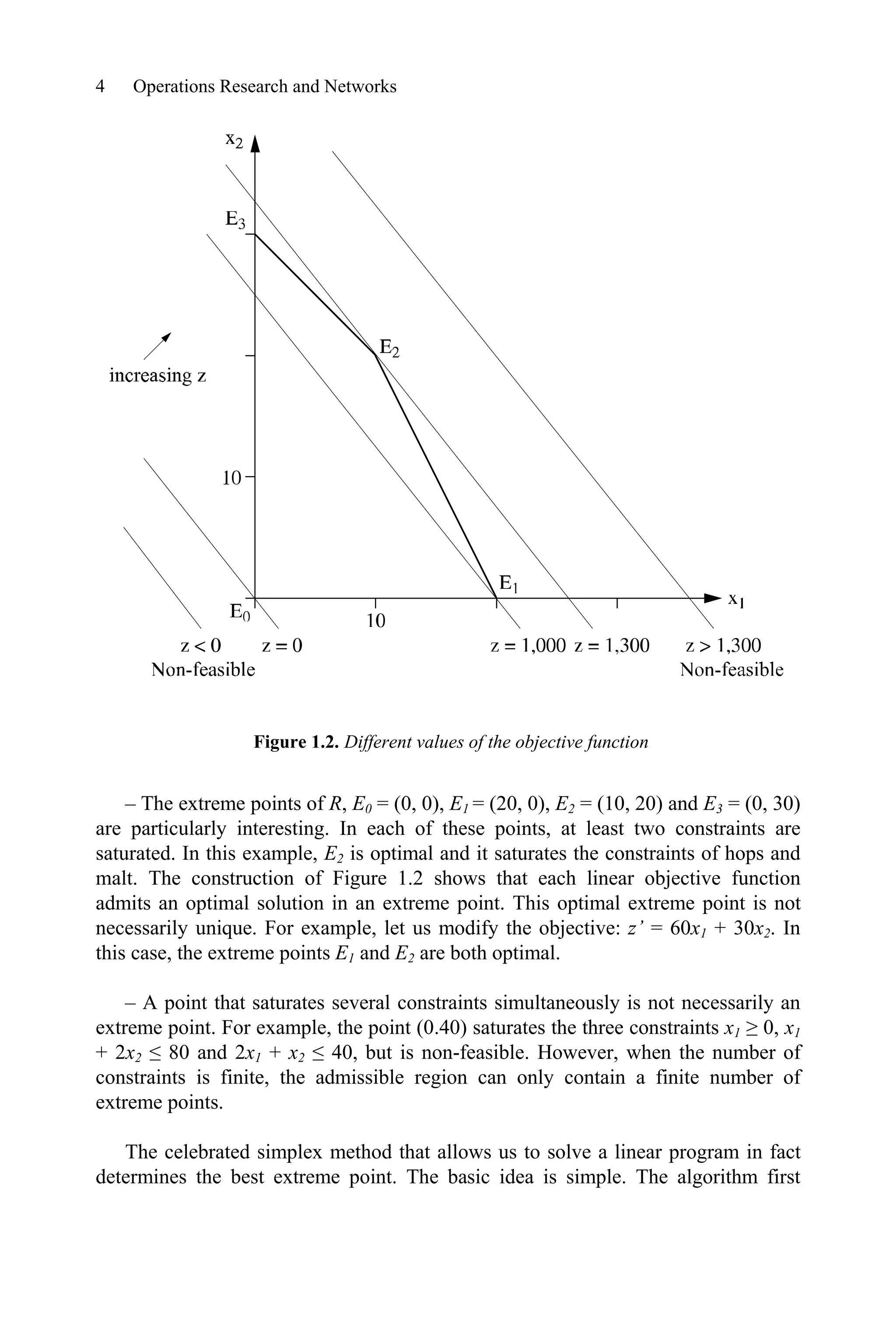 4 Operations Research and Networks
Figure 1.2. Different values of the objective function
– The extreme points of R, E0 = (0, 0), E1 = (20, 0), E2 = (10, 20) and E3 = (0, 30)
are particularly interesting. In each of these points, at least two constraints are
saturated. In this example, E2 is optimal and it saturates the constraints of hops and
malt. The construction of Figure 1.2 shows that each linear objective function
admits an optimal solution in an extreme point. This optimal extreme point is not
necessarily unique. For example, let us modify the objective: z’ = 60x1 + 30x2. In
this case, the extreme points E1 and E2 are both optimal.
– A point that saturates several constraints simultaneously is not necessarily an
extreme point. For example, the point (0.40) saturates the three constraints x1 • 0, x1
+ 2x2 ” 80 and 2x1 + x2 ” 40, but is non-feasible. However, when the number of
constraints is finite, the admissible region can only contain a finite number of
extreme points.
The celebrated simplex method that allows us to solve a linear program in fact
determines the best extreme point. The basic idea is simple. The algorithm first
 