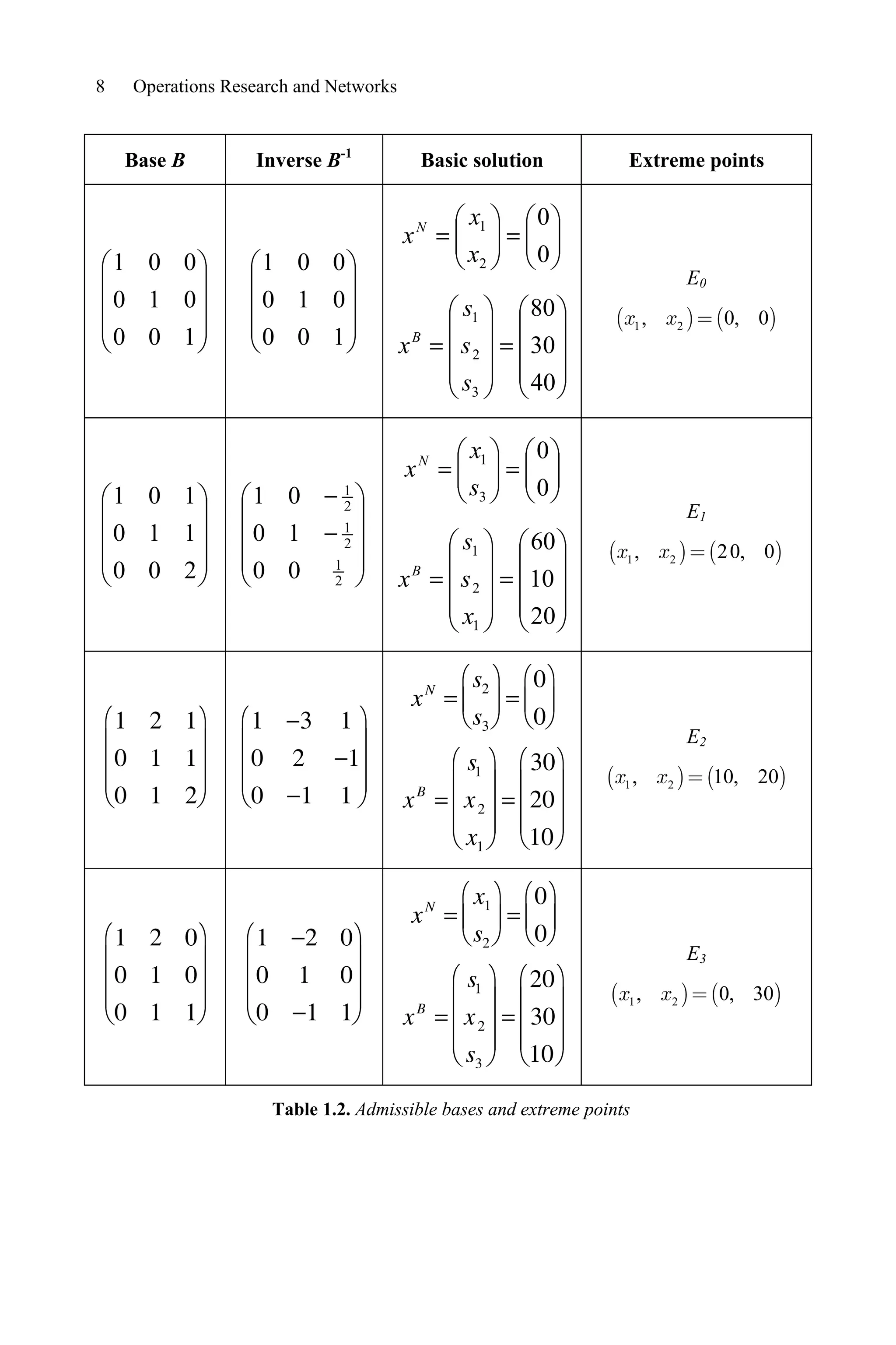 8 Operations Research and Networks
Base B Inverse B-1
Basic solution Extreme points
¸
¸
¸
¹
·
¨
¨
¨
©
§
1
0
0
0
1
0
0
0
1
¸
¸
¸
¹
·
¨
¨
¨
©
§
1
0
0
0
1
0
0
0
1
¸
¸
¹
·
¨
¨
©
§
¸
¸
¹
·
¨
¨
©
§
0
0
2
1
x
x
xN
¸
¸
¸
¹
·
¨
¨
¨
©
§
¸
¸
¸
¹
·
¨
¨
¨
©
§
40
30
80
3
2
1
s
s
s
xB
E0
1 2
, 0, 0
x x 
¸
¸
¸
¹
·
¨
¨
¨
©
§
2
0
0
1
1
0
1
0
1
¸
¸
¸
¹
·
¨
¨
¨
©
§


2
1
2
1
2
1
0
0
1
0
0
1
¸
¸
¹
·
¨
¨
©
§
¸
¸
¹
·
¨
¨
©
§
0
0
3
1
s
x
xN
¸
¸
¸
¹
·
¨
¨
¨
©
§
¸
¸
¸
¹
·
¨
¨
¨
©
§
20
10
60
1
2
1
x
s
s
xB
E1
1 2
, 20, 0
x x 
1 2 1
0 1 1
0 1 2
§
©
¨
¨
¨
·
¹
¸
¸
¸
1 3 1
0 2 1
0 1 1
§
©
¨
¨
¨
·
¹
¸
¸
¸
xN
s2
s3
§
©
¨
·
¹
¸
0
0
§
©
¨
·
¹
¸
xB
s1
x2
x1
§
©
¨
¨
¨
·
¹
¸
¸
¸
30
20
10
§
©
¨
¨
¨
·
¹
¸
¸
¸
E2
1 2
, 10, 20
x x 
1 2 0
0 1 0
0 1 1
§
©
¨
¨
¨
·
¹
¸
¸
¸
1 2 0
0 1 0
0 1 1
§
©
¨
¨
¨
·
¹
¸
¸
¸
xN
x1
s2
§
©
¨
·
¹
¸
0
0
§
©
¨
·
¹
¸
xB
s1
x2
s3
§
©
¨
¨
¨
·
¹
¸
¸
¸
20
30
10
§
©
¨
¨
¨
·
¹
¸
¸
¸
E3
1 2
, 0, 30
x x 
Table 1.2. Admissible bases and extreme points
 