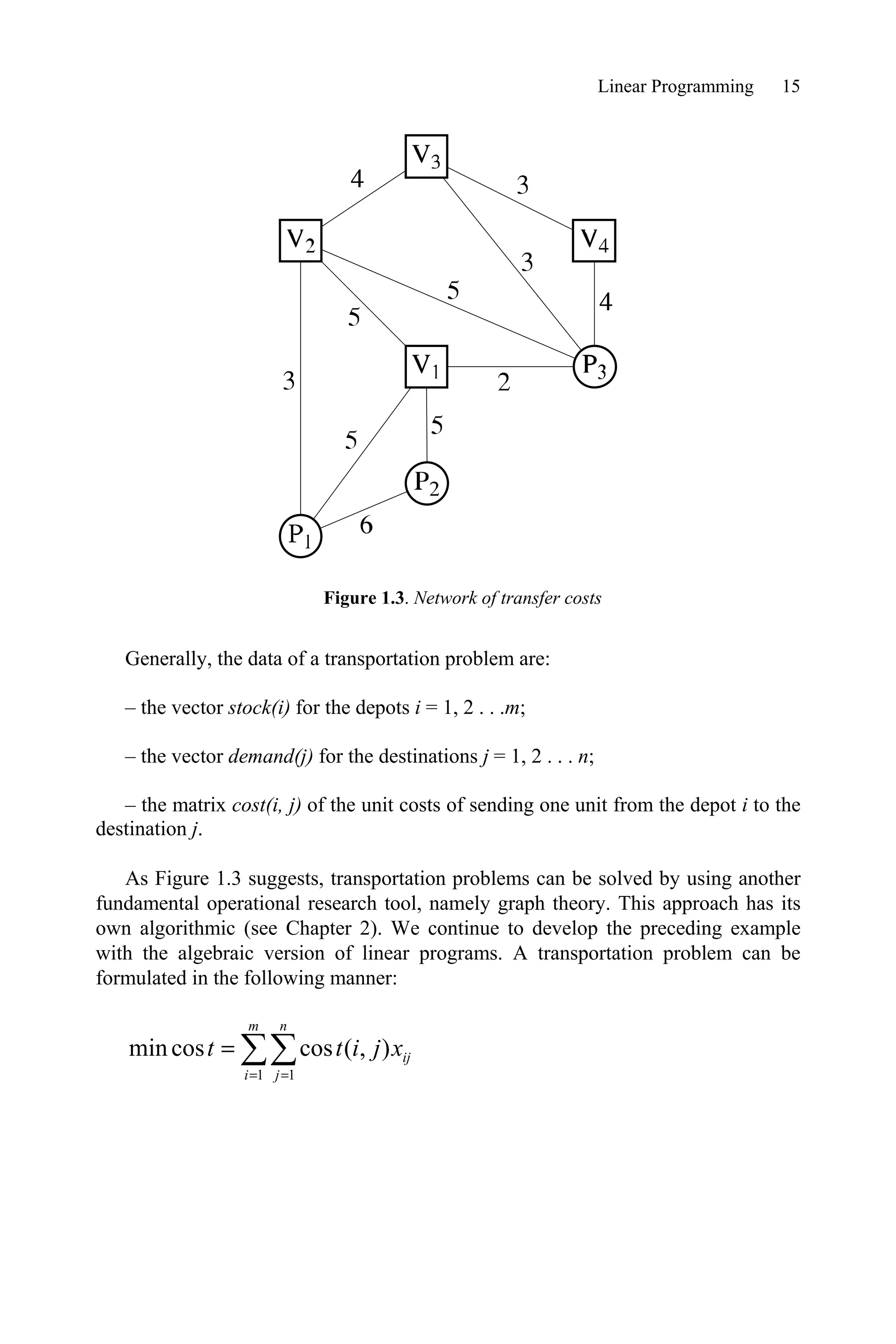 Linear Programming 15
Figure 1.3. Network of transfer costs
Generally, the data of a transportation problem are:
– the vector stock(i) for the depots i = 1, 2 . . .m;
– the vector demand(j) for the destinations j = 1, 2 . . . n;
– the matrix cost(i, j) of the unit costs of sending one unit from the depot i to the
destination j.
As Figure 1.3 suggests, transportation problems can be solved by using another
fundamental operational research tool, namely graph theory. This approach has its
own algorithmic (see Chapter 2). We continue to develop the preceding example
with the algebraic version of linear programs. A transportation problem can be
formulated in the following manner:
¦¦
m
i
n
j
ij
x
j
i
t
t
1 1
)
,
(
cos
cos
min
 