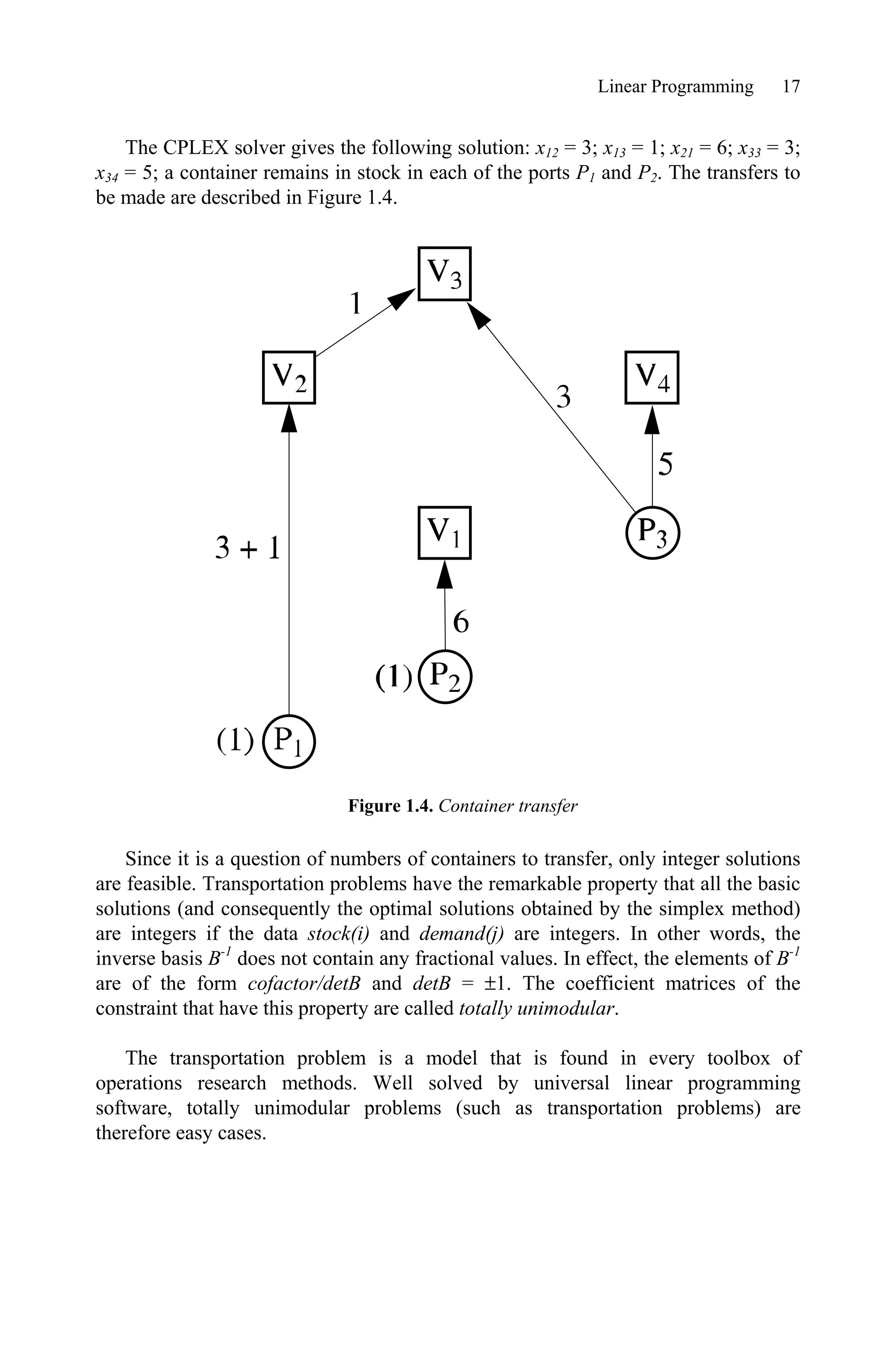 Linear Programming 17
The CPLEX solver gives the following solution: x12 = 3; x13 = 1; x21 = 6; x33 = 3;
x34 = 5; a container remains in stock in each of the ports P1 and P2. The transfers to
be made are described in Figure 1.4.
Figure 1.4. Container transfer
Since it is a question of numbers of containers to transfer, only integer solutions
are feasible. Transportation problems have the remarkable property that all the basic
solutions (and consequently the optimal solutions obtained by the simplex method)
are integers if the data stock(i) and demand(j) are integers. In other words, the
inverse basis B-1
does not contain any fractional values. In effect, the elements of B-1
are of the form cofactor/detB and detB = r1. The coefficient matrices of the
constraint that have this property are called totally unimodular.
The transportation problem is a model that is found in every toolbox of
operations research methods. Well solved by universal linear programming
software, totally unimodular problems (such as transportation problems) are
therefore easy cases.
 