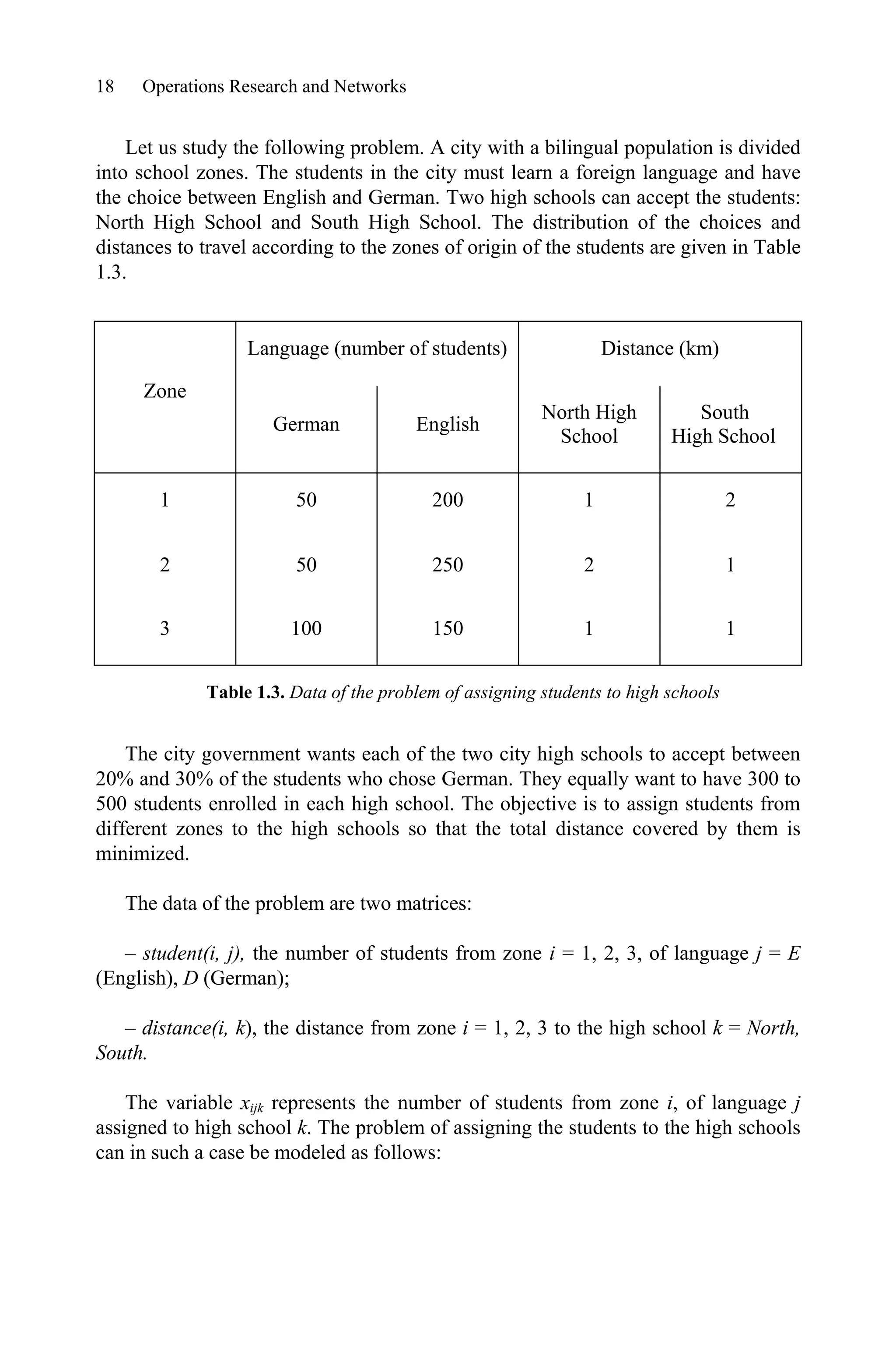 18 Operations Research and Networks
Let us study the following problem. A city with a bilingual population is divided
into school zones. The students in the city must learn a foreign language and have
the choice between English and German. Two high schools can accept the students:
North High School and South High School. The distribution of the choices and
distances to travel according to the zones of origin of the students are given in Table
1.3.
Language (number of students) Distance (km)
Zone
German English
North High
School
South
High School
1 50 200 1 2
2 50 250 2 1
3 100 150 1 1
Table 1.3. Data of the problem of assigning students to high schools
The city government wants each of the two city high schools to accept between
20% and 30% of the students who chose German. They equally want to have 300 to
500 students enrolled in each high school. The objective is to assign students from
different zones to the high schools so that the total distance covered by them is
minimized.
The data of the problem are two matrices:
– student(i, j), the number of students from zone i = 1, 2, 3, of language j = E
(English), D (German);
– distance(i, k), the distance from zone i = 1, 2, 3 to the high school k = North,
South.
The variable xijk represents the number of students from zone i, of language j
assigned to high school k. The problem of assigning the students to the high schools
can in such a case be modeled as follows:
 