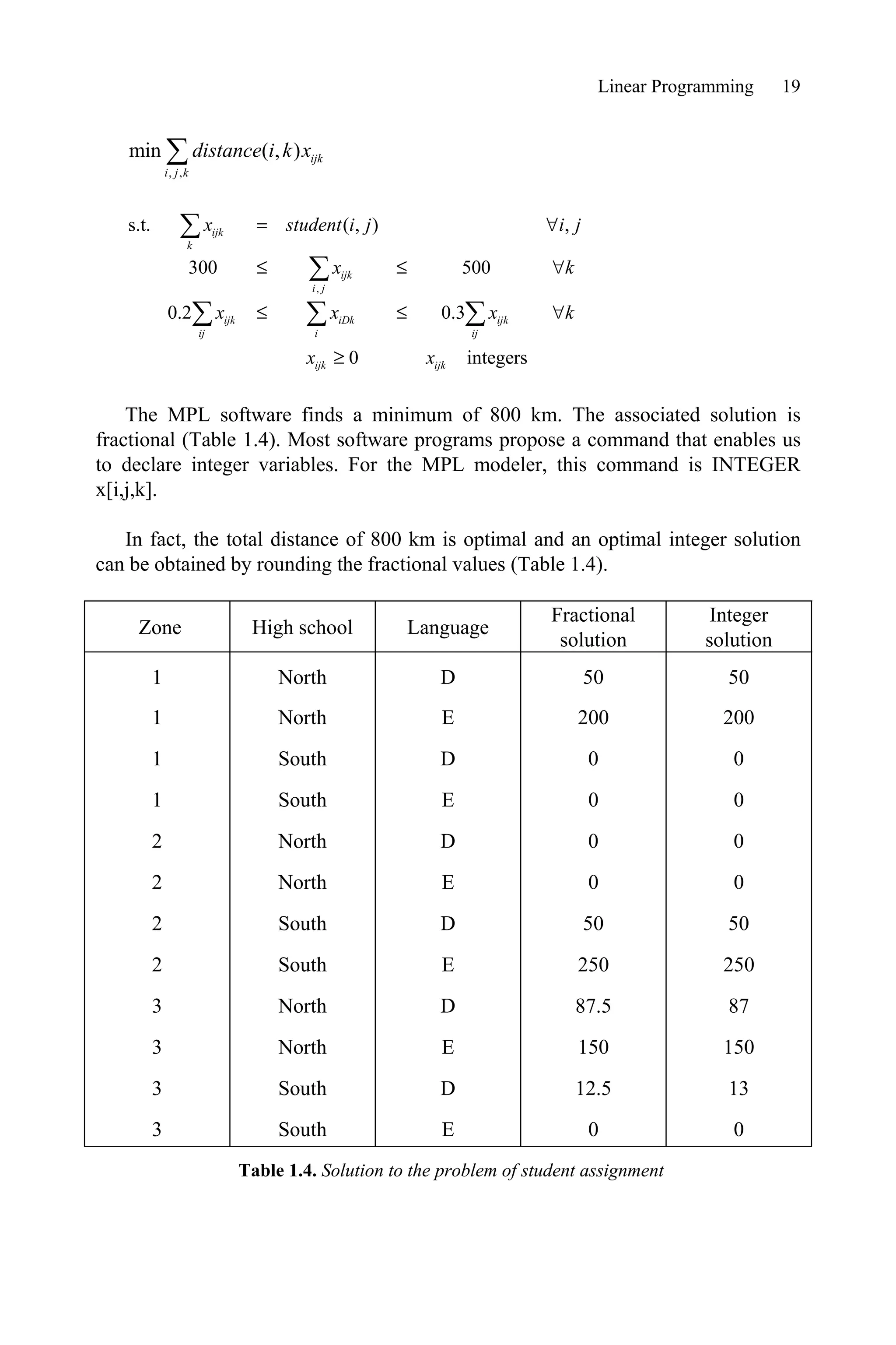 Linear Programming 19
, ,
min ( , ) ijk
i j k
distance i k x
¦
,
s.t. ( , ) ,
300 500
0.2 0.3
0 integers
ijk
k
ijk
i j
ijk iDk ijk
ij i ij
ijk ijk
x student i j i j
x k
x x x k
x x

d d 
d d 
t
¦
¦
¦ ¦ ¦
The MPL software finds a minimum of 800 km. The associated solution is
fractional (Table 1.4). Most software programs propose a command that enables us
to declare integer variables. For the MPL modeler, this command is INTEGER
x[i,j,k].
In fact, the total distance of 800 km is optimal and an optimal integer solution
can be obtained by rounding the fractional values (Table 1.4).
Zone High school Language
Fractional
solution
Integer
solution
1 North D 50 50
1 North E 200 200
1 South D 0 0
1 South E 0 0
2 North D 0 0
2 North E 0 0
2 South D 50 50
2 South E 250 250
3 North D 87.5 87
3 North E 150 150
3 South D 12.5 13
3 South E 0 0
Table 1.4. Solution to the problem of student assignment
 