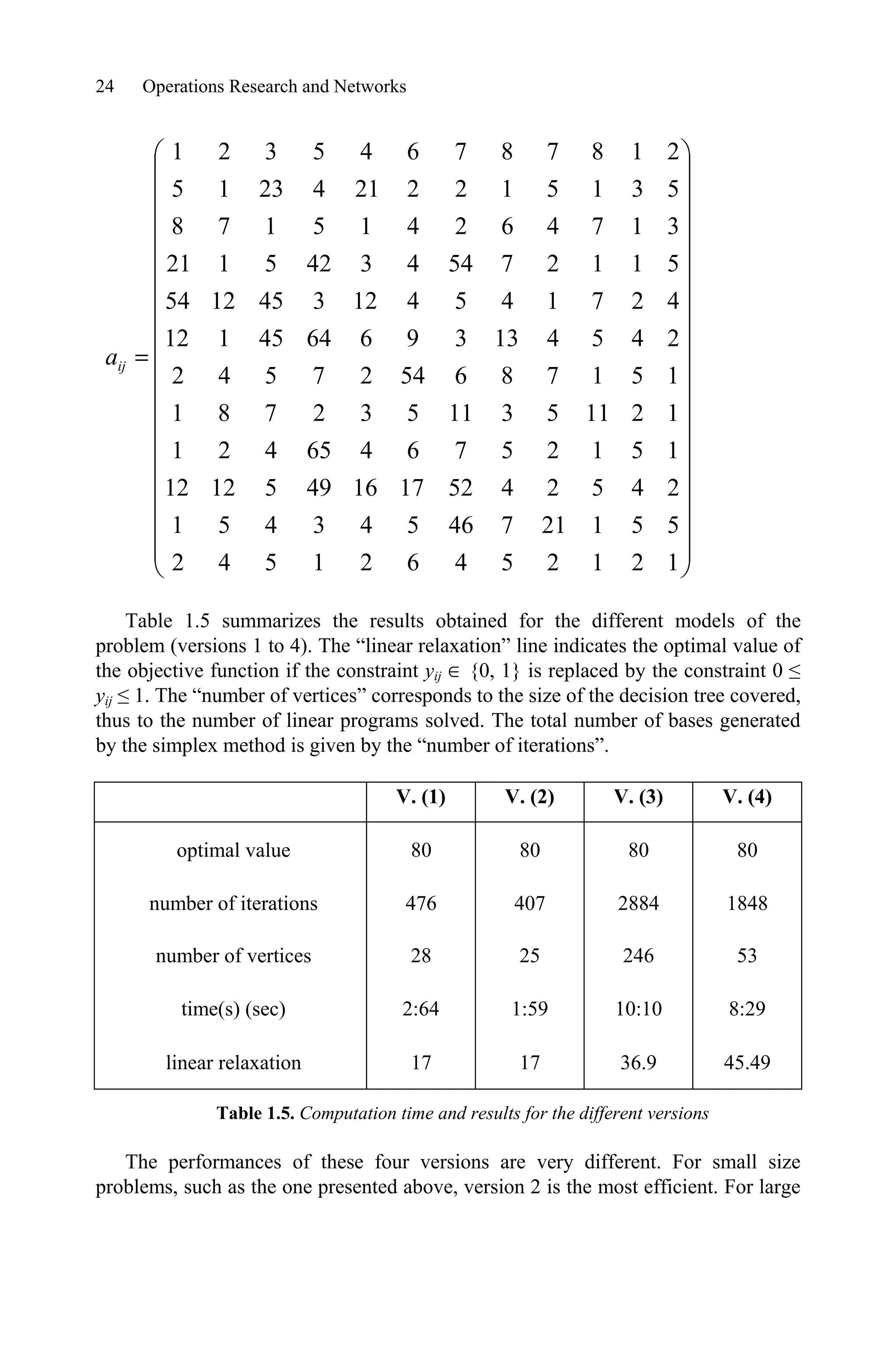 24 Operations Research and Networks
¸
¸
¸
¸
¸
¸
¸
¸
¸
¸
¸
¸
¸
¸
¸
¸
¸
¹
·
¨
¨
¨
¨
¨
¨
¨
¨
¨
¨
¨
¨
¨
¨
¨
¨
¨
©
§
1
2
1
2
5
4
6
2
1
5
4
2
5
5
1
21
7
46
5
4
3
4
5
1
2
4
5
2
4
52
17
16
49
5
12
12
1
5
1
2
5
7
6
4
65
4
2
1
1
2
11
5
3
11
5
3
2
7
8
1
1
5
1
7
8
6
54
2
7
5
4
2
2
4
5
4
13
3
9
6
64
45
1
12
4
2
7
1
4
5
4
12
3
45
12
54
5
1
1
2
7
54
4
3
42
5
1
21
3
1
7
4
6
2
4
1
5
1
7
8
5
3
1
5
1
2
2
21
4
23
1
5
2
1
8
7
8
7
6
4
5
3
2
1
ij
a
Table 1.5 summarizes the results obtained for the different models of the
problem (versions 1 to 4). The “linear relaxation” line indicates the optimal value of
the objective function if the constraint yij  {0, 1} is replaced by the constraint 0 ”
yij ” 1. The “number of vertices” corresponds to the size of the decision tree covered,
thus to the number of linear programs solved. The total number of bases generated
by the simplex method is given by the “number of iterations”.
V. (1) V. (2) V. (3) V. (4)
optimal value 80 80 80 80
number of iterations 476 407 2884 1848
number of vertices 28 25 246 53
time(s) (sec) 2:64 1:59 10:10 8:29
linear relaxation 17 17 36.9 45.49
Table 1.5. Computation time and results for the different versions
The performances of these four versions are very different. For small size
problems, such as the one presented above, version 2 is the most efficient. For large
 