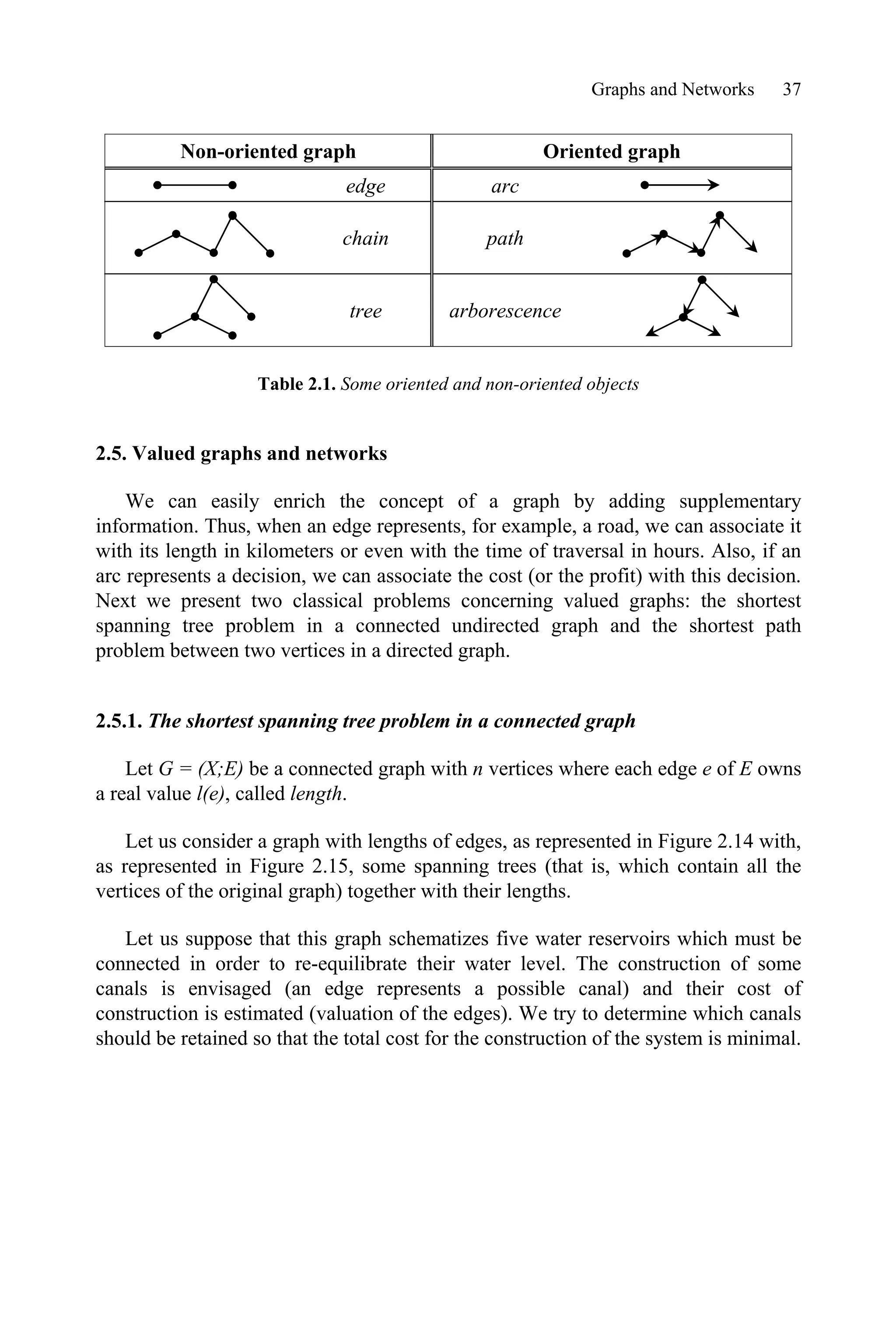 Graphs and Networks 37
Non-oriented graph Oriented graph
edge arc
chain path
tree arborescence
Table 2.1. Some oriented and non-oriented objects
2.5. Valued graphs and networks
We can easily enrich the concept of a graph by adding supplementary
information. Thus, when an edge represents, for example, a road, we can associate it
with its length in kilometers or even with the time of traversal in hours. Also, if an
arc represents a decision, we can associate the cost (or the profit) with this decision.
Next we present two classical problems concerning valued graphs: the shortest
spanning tree problem in a connected undirected graph and the shortest path
problem between two vertices in a directed graph.
2.5.1. The shortest spanning tree problem in a connected graph
Let G = (X;E) be a connected graph with n vertices where each edge e of E owns
a real value l(e), called length.
Let us consider a graph with lengths of edges, as represented in Figure 2.14 with,
as represented in Figure 2.15, some spanning trees (that is, which contain all the
vertices of the original graph) together with their lengths.
Let us suppose that this graph schematizes five water reservoirs which must be
connected in order to re-equilibrate their water level. The construction of some
canals is envisaged (an edge represents a possible canal) and their cost of
construction is estimated (valuation of the edges). We try to determine which canals
should be retained so that the total cost for the construction of the system is minimal.
 
